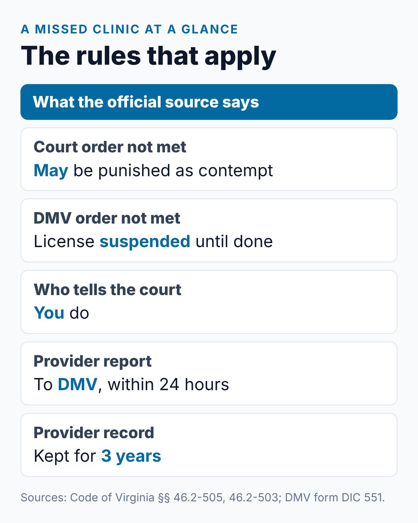 What Happens If You Don't Complete a Court-Ordered DIC in Virginia? 2 Missed Virginia clinic summary card: the court rule, the DMV rule, your notice duty and the proof to keep