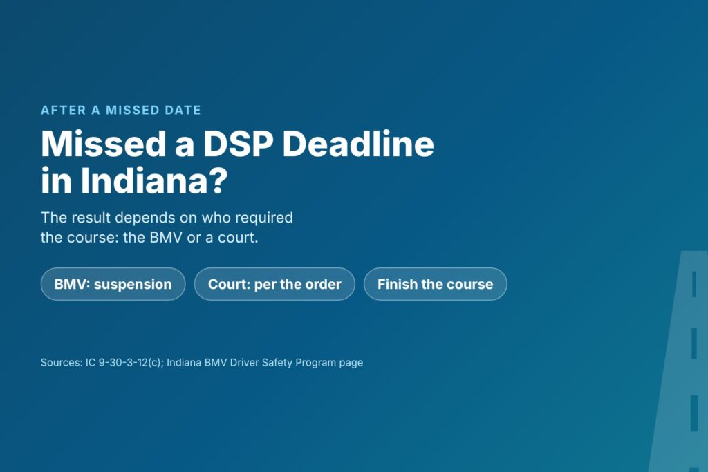 Blog Articles 5 Title card reading Missed a DSP Deadline in Indiana, with chips for BMV suspension, court-set results and finishing the course