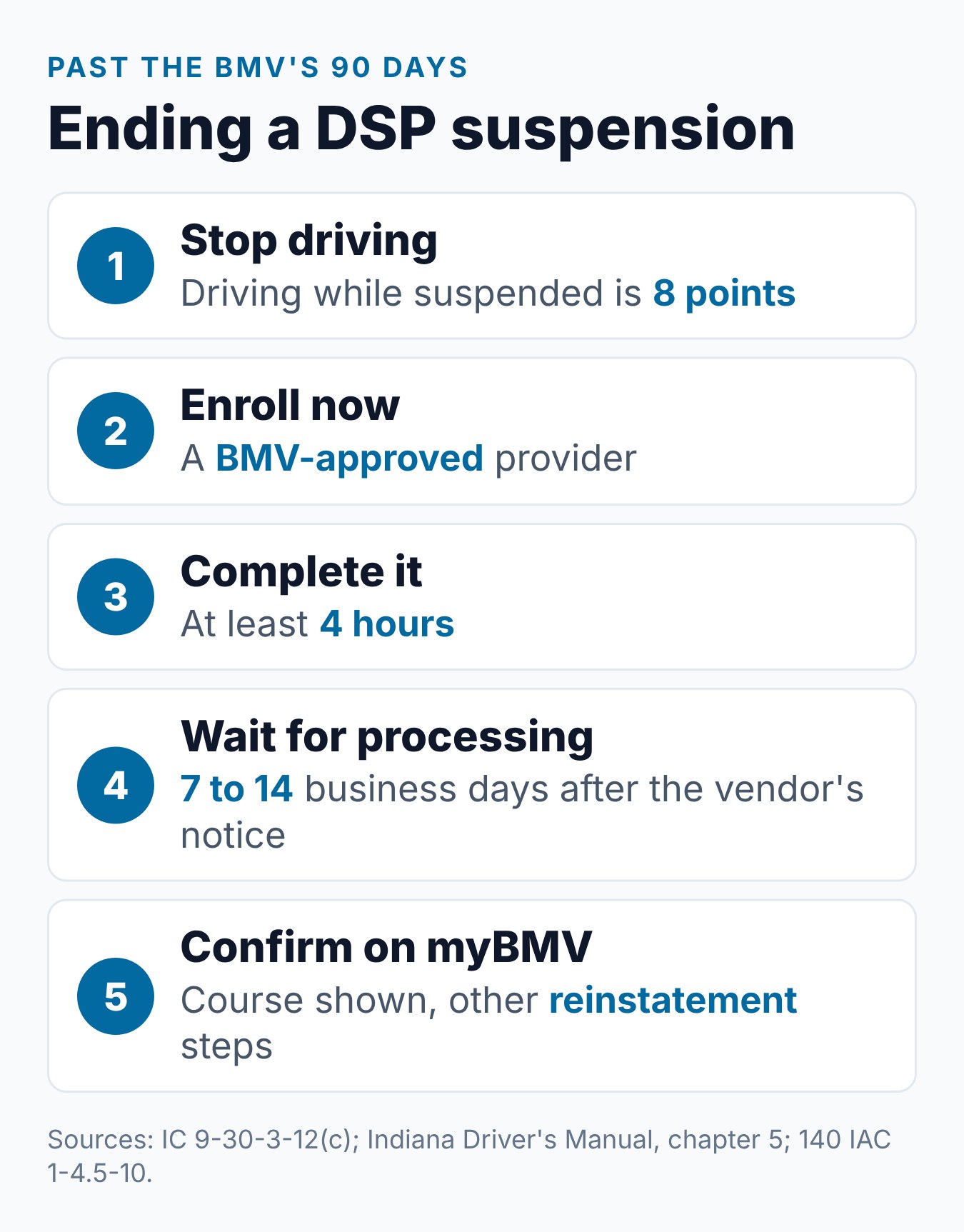 What Happens If You Don't Complete a Court-Ordered DSP in Indiana? 1 Steps after missing a BMV Driver Safety Program deadline in Indiana, from finishing the course to checking myBMV