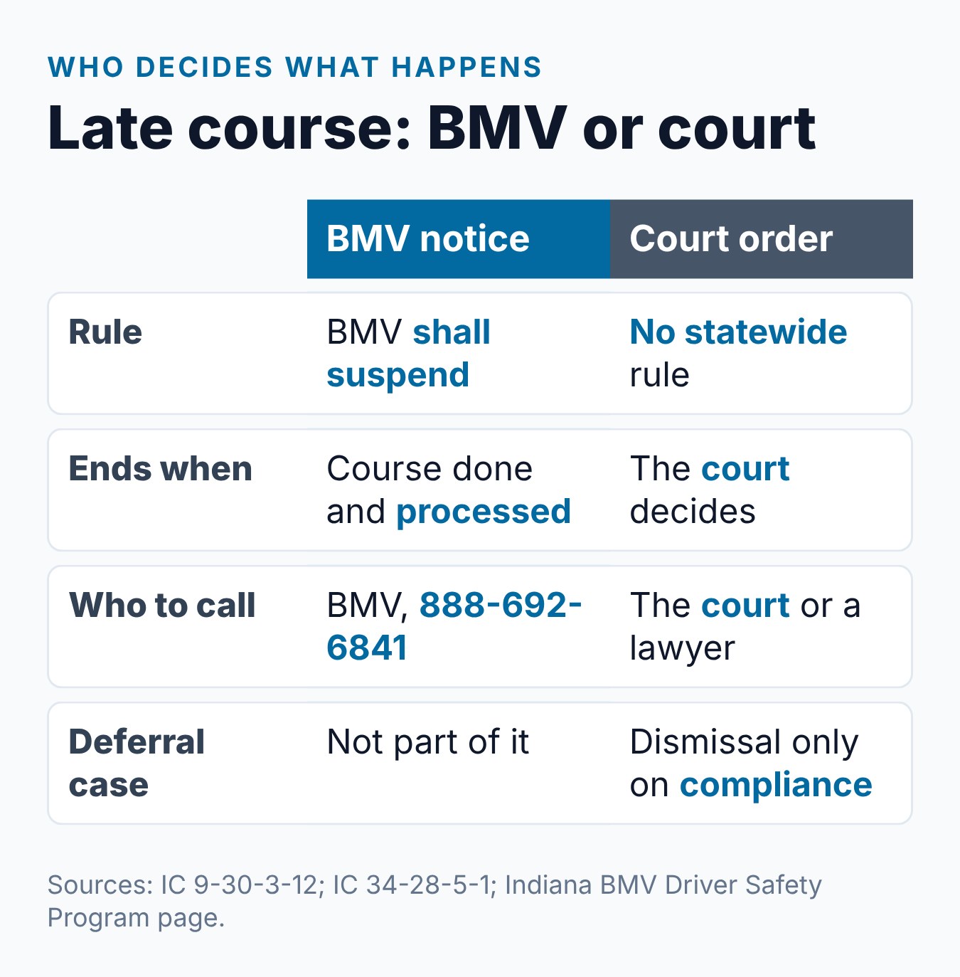 What Happens If You Don't Complete a Court-Ordered DSP in Indiana? 2 What happens after a missed Driver Safety Program deadline in Indiana: BMV notice compared with a court order