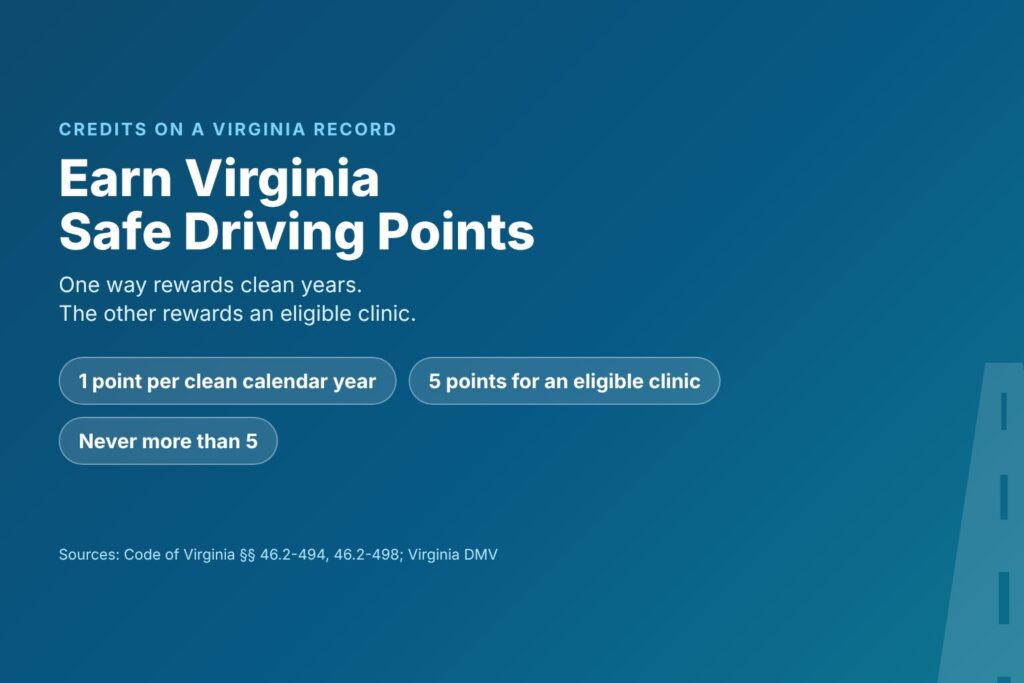 Blog Articles 9 Title card reading Earn Virginia Safe Driving Points, with 1 point per clean year, 5 for a clinic and a 5-point limit