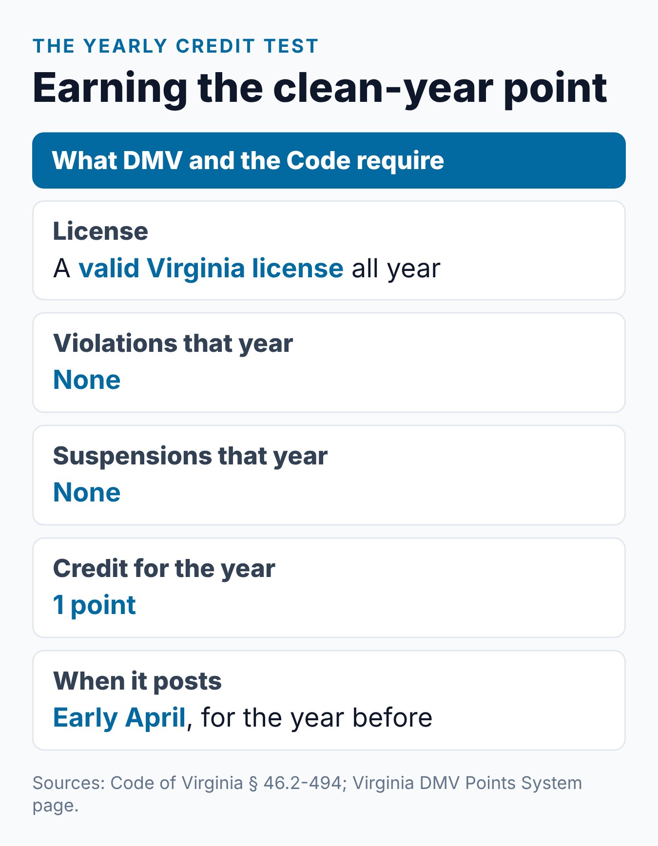How to Earn Safe Driving Points in Virginia (And Why the DIC Gives You 5) 2 The clean-year test for a Virginia safe driving point: license, record and timing rules