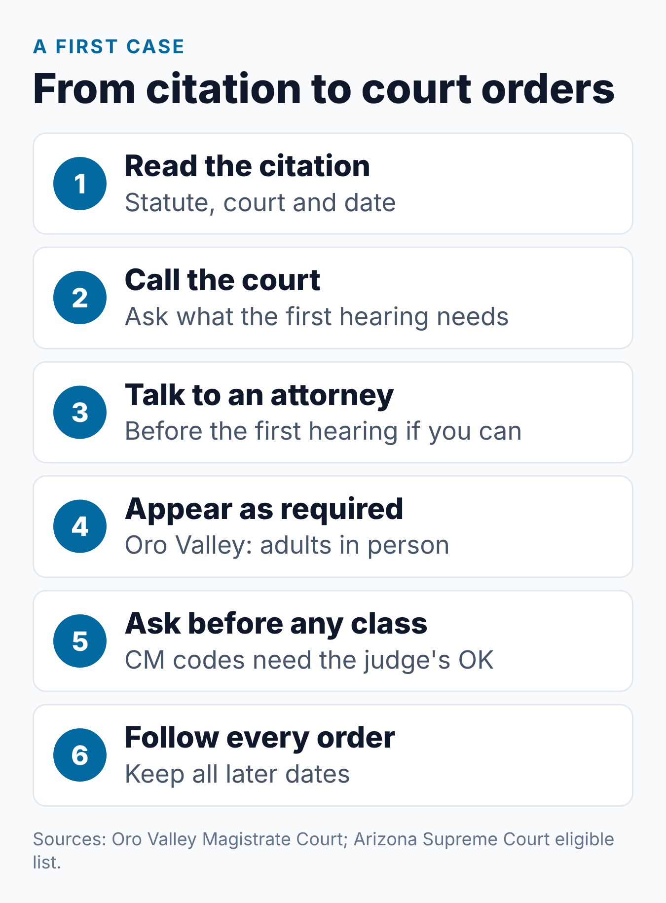 First Criminal Speeding Ticket Arizona: What to Expect 1 Steps for a first criminal speeding case in Arizona, from reading the citation to following court orders