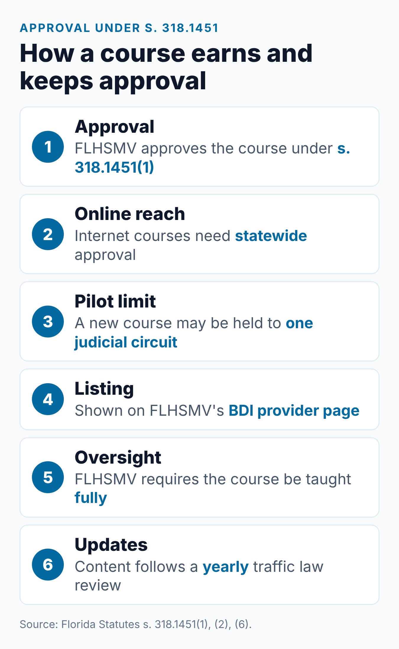 FLHSMV-Approved BDI Providers: What It Means and How to Verify Your Course 1 How a Florida BDI course earns and keeps FLHSMV approval, from the statute to yearly content updates