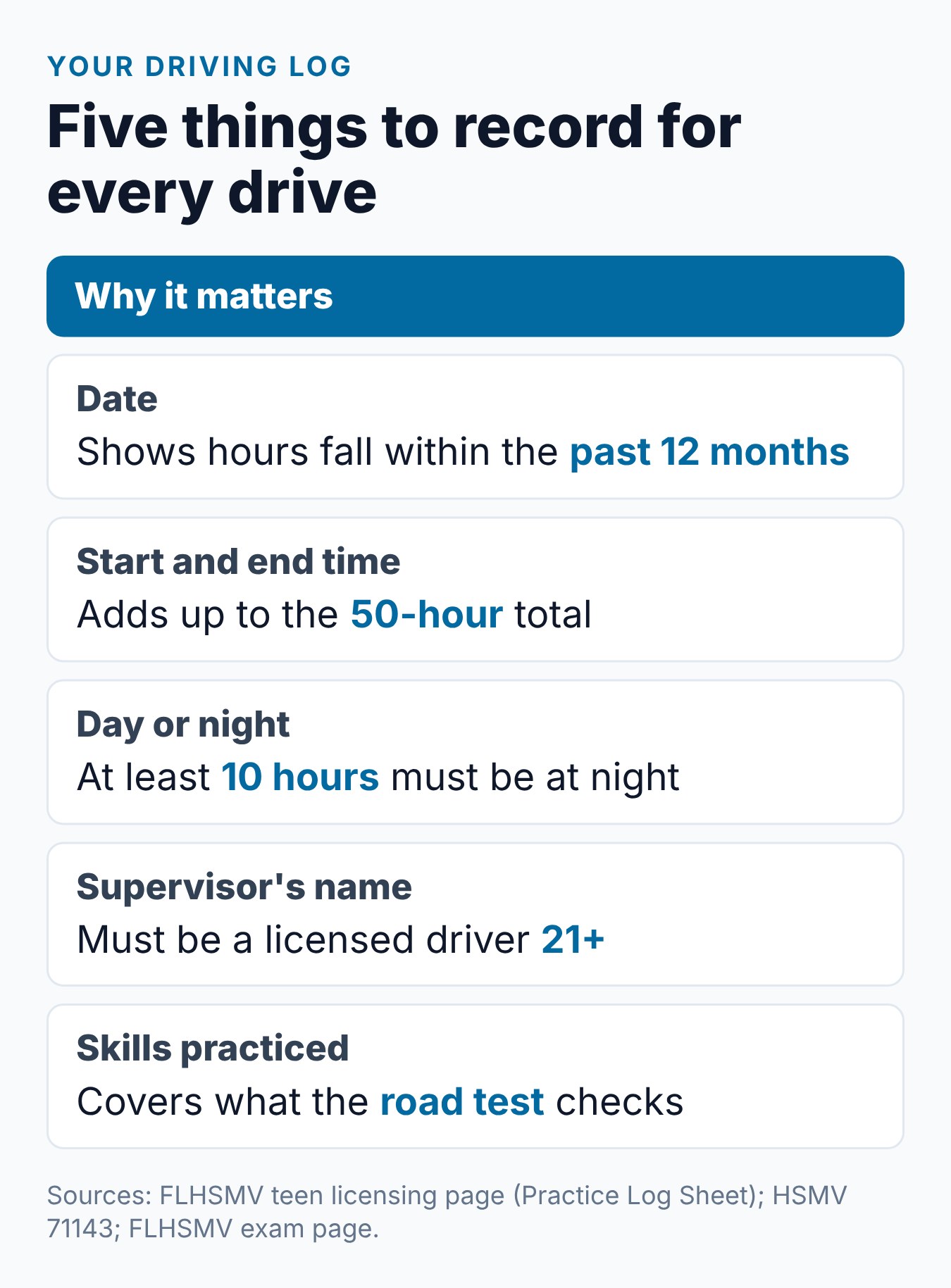 Florida 50-Hour Driving Requirement: What Teens Need Before Getting a License 1 What to record in a Florida 50-hour supervised driving log