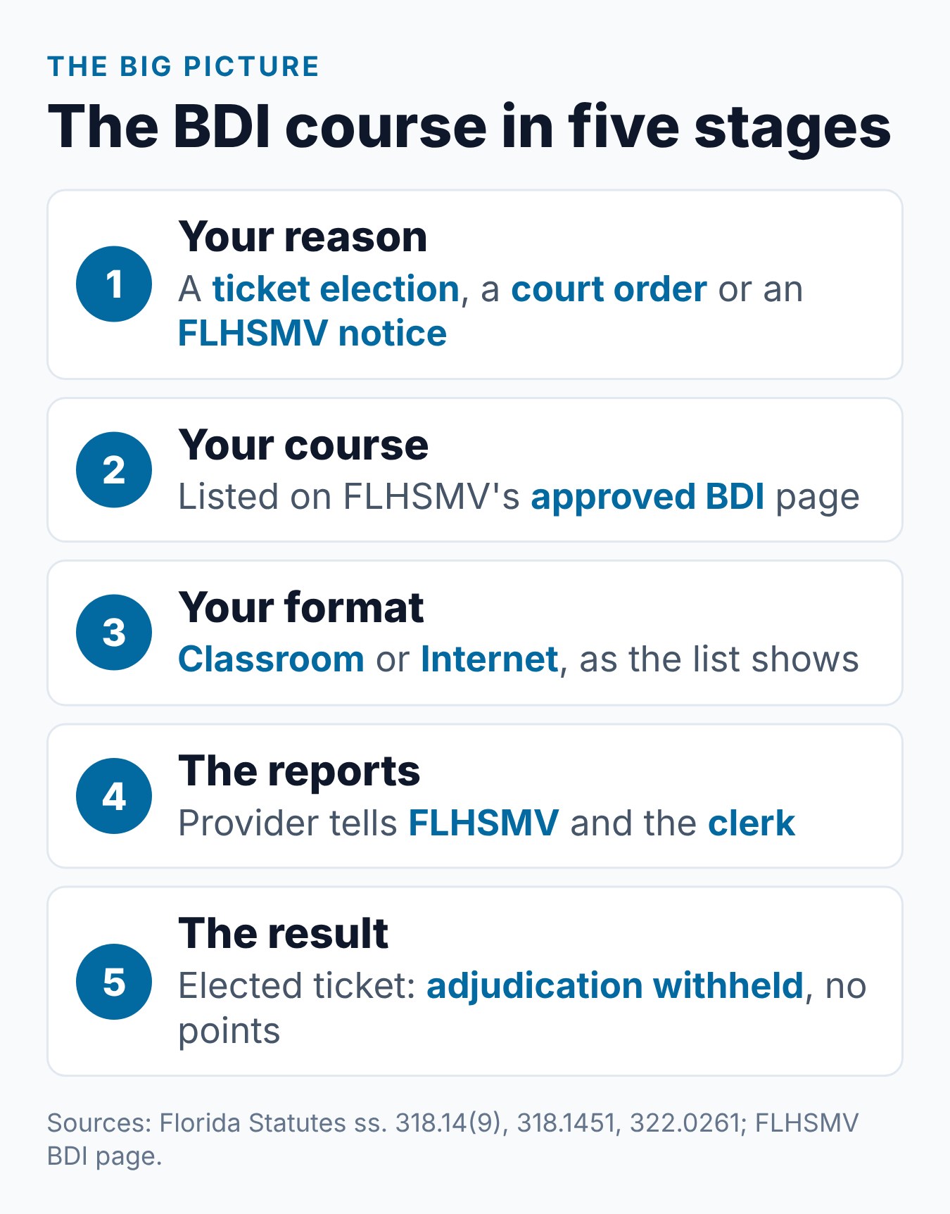 Florida Basic Driver Improvement (BDI) Course: The Complete Guide 1 Overview of the Florida BDI course in five stages, from the reason you take it to the result on your record