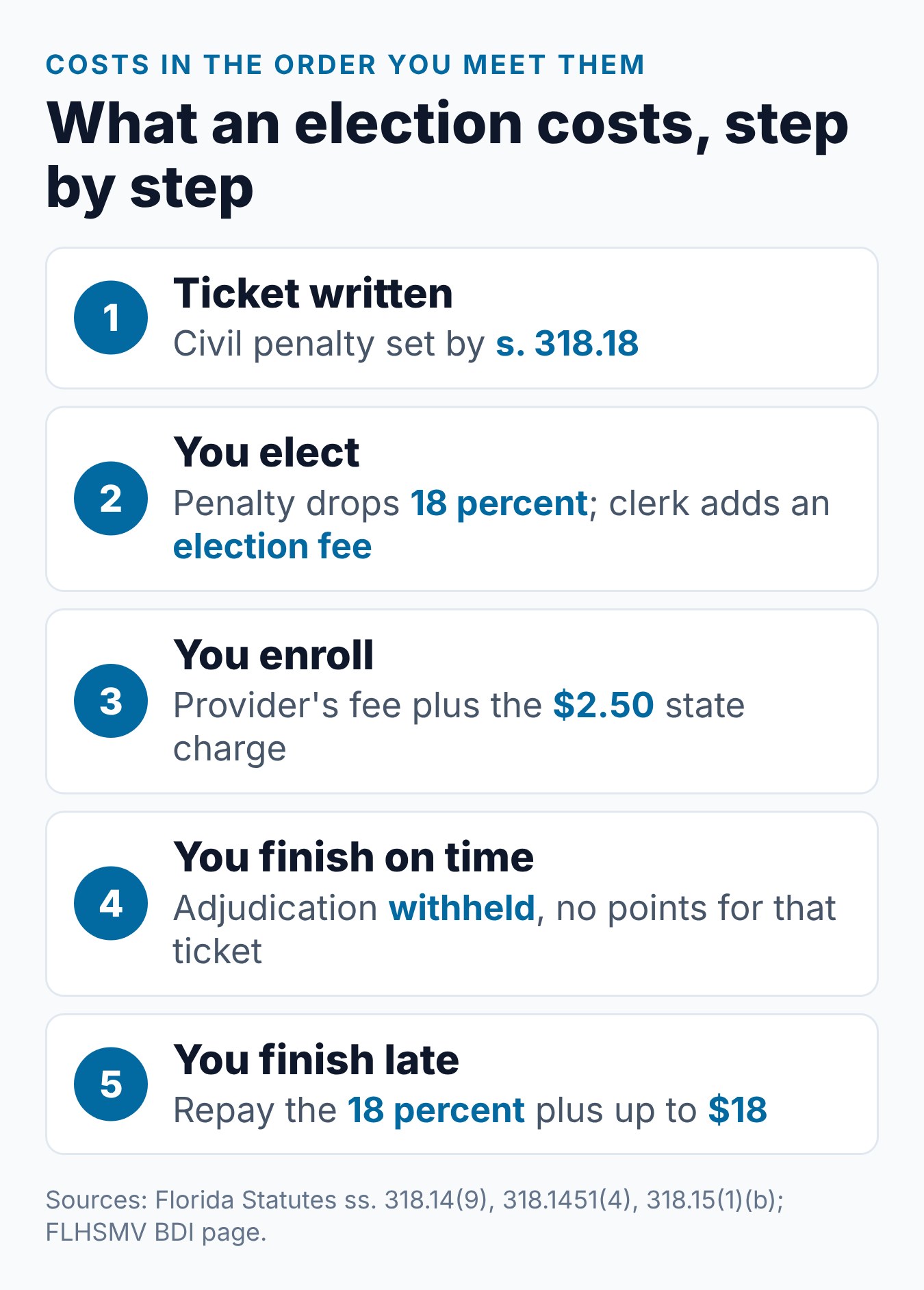 How Much Is Traffic School in Florida? BDI Course Costs 1 The cost steps of a Florida ticket election, from the civil penalty to the course fee and a late finish