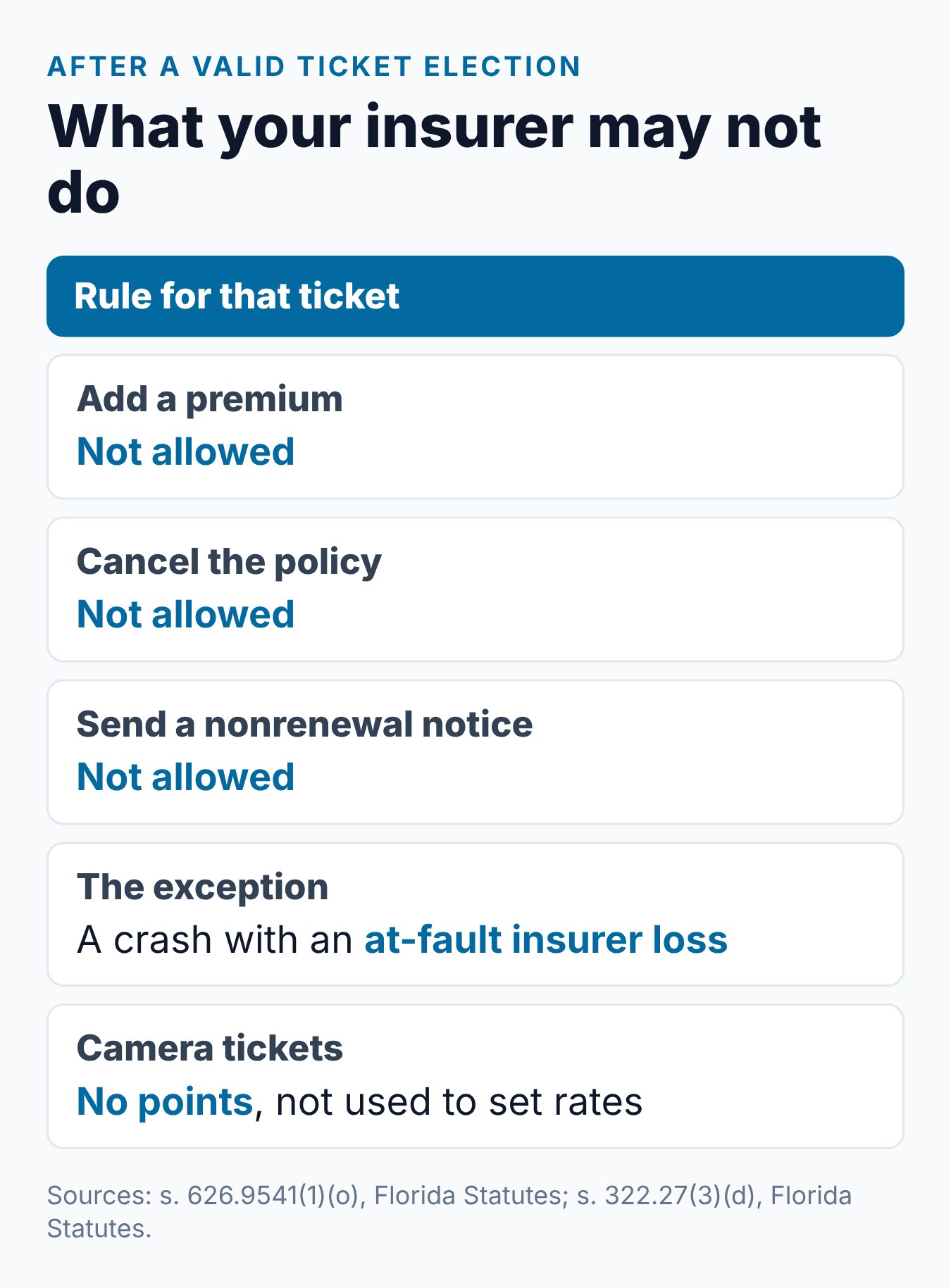 Defensive Driving Course Florida to Lower Insurance: The Law 2 What Florida law limits after a valid ticket election, including the at-fault crash exception and camera tickets