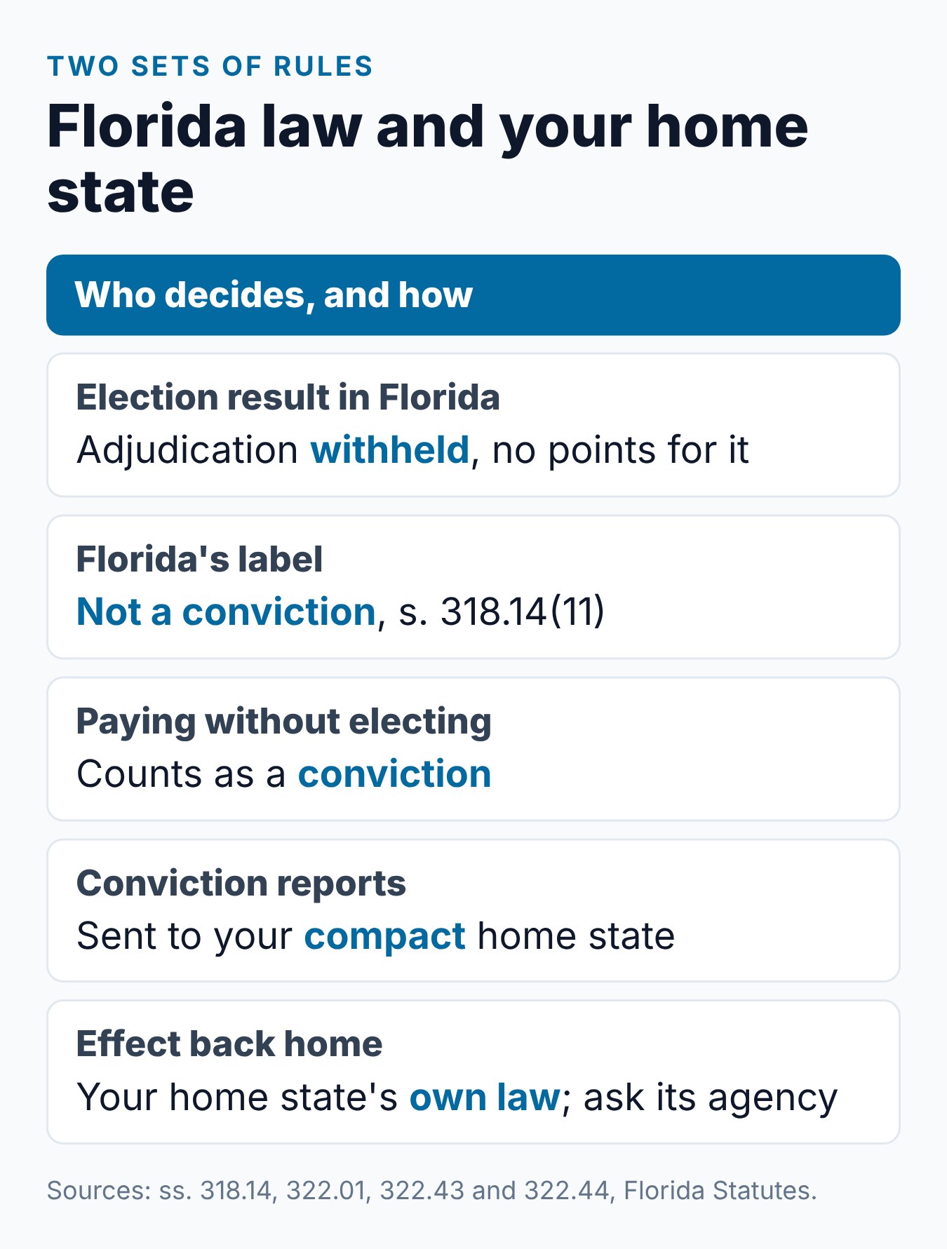 Florida BDI Course for Out of State Drivers 2 Florida rules versus home state rules for an out-of-state driver who elects traffic school