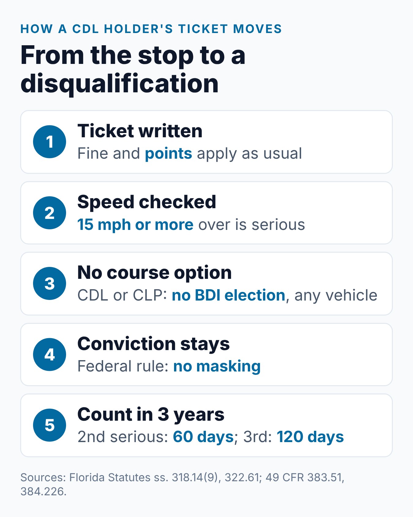 Florida Speeding Ticket for CDL Holders: Federal Rules and Higher Stakes 1 Steps from a Florida CDL speeding ticket to a possible 60-day or 120-day disqualification