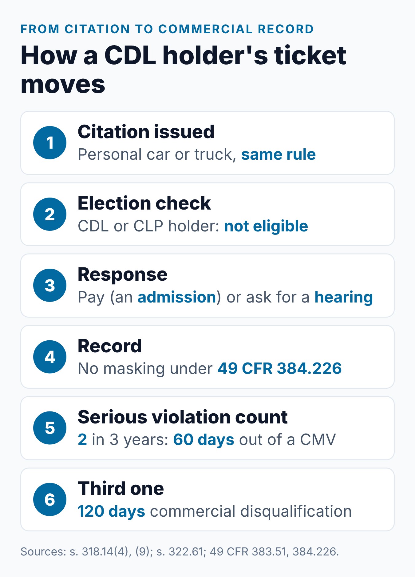 Florida CDL Holders and Traffic School: Why the Election Process Doesn't Apply 1 How a Florida ticket moves for a CDL or CLP holder, from the citation to a possible commercial disqualification