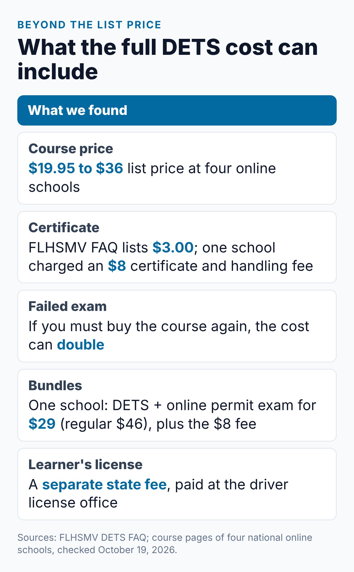 Florida DETS Course Cost: What to Expect 1 What the full Florida DETS course cost can include: course price, certificate fee, retakes, bundles and the learner's license fee