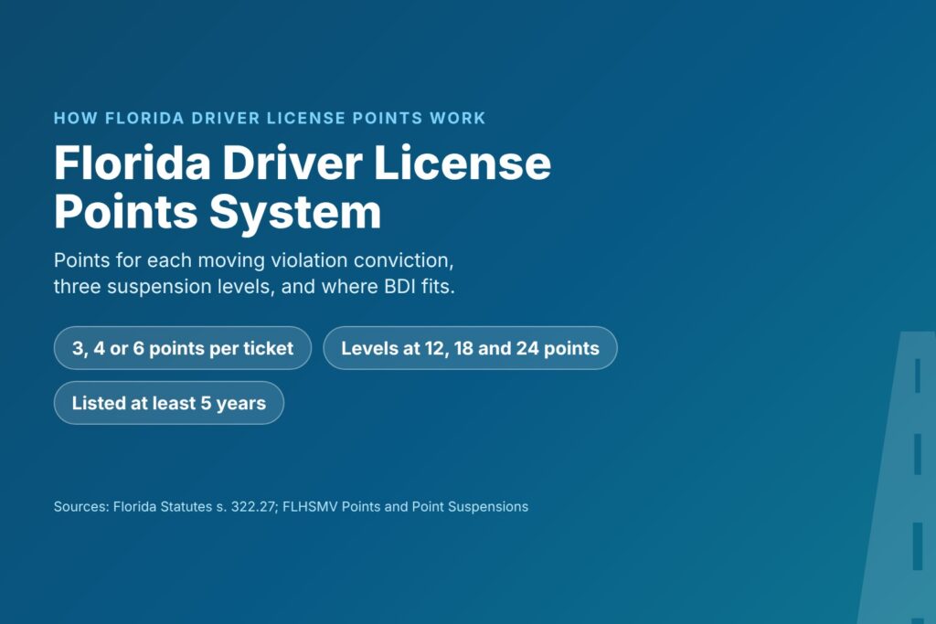 Blog Articles 1 Title card reading Florida Driver License Points System, with 3, 4 or 6 points per ticket and suspension levels at 12, 18 and 24 points
