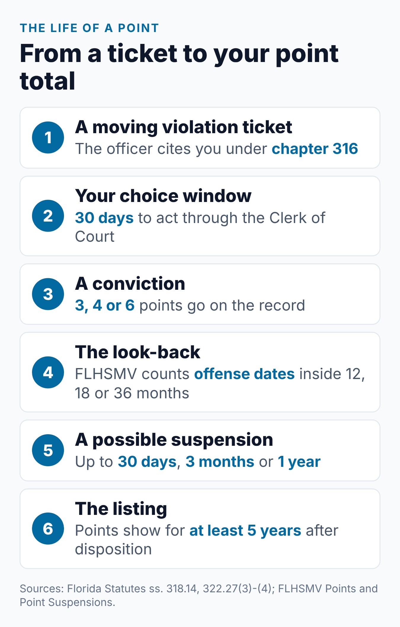 Florida Driver License Points System: Suspensions, Point Values, and BDI Options 1 How the Florida point system moves from a ticket to points, time windows and a possible suspension