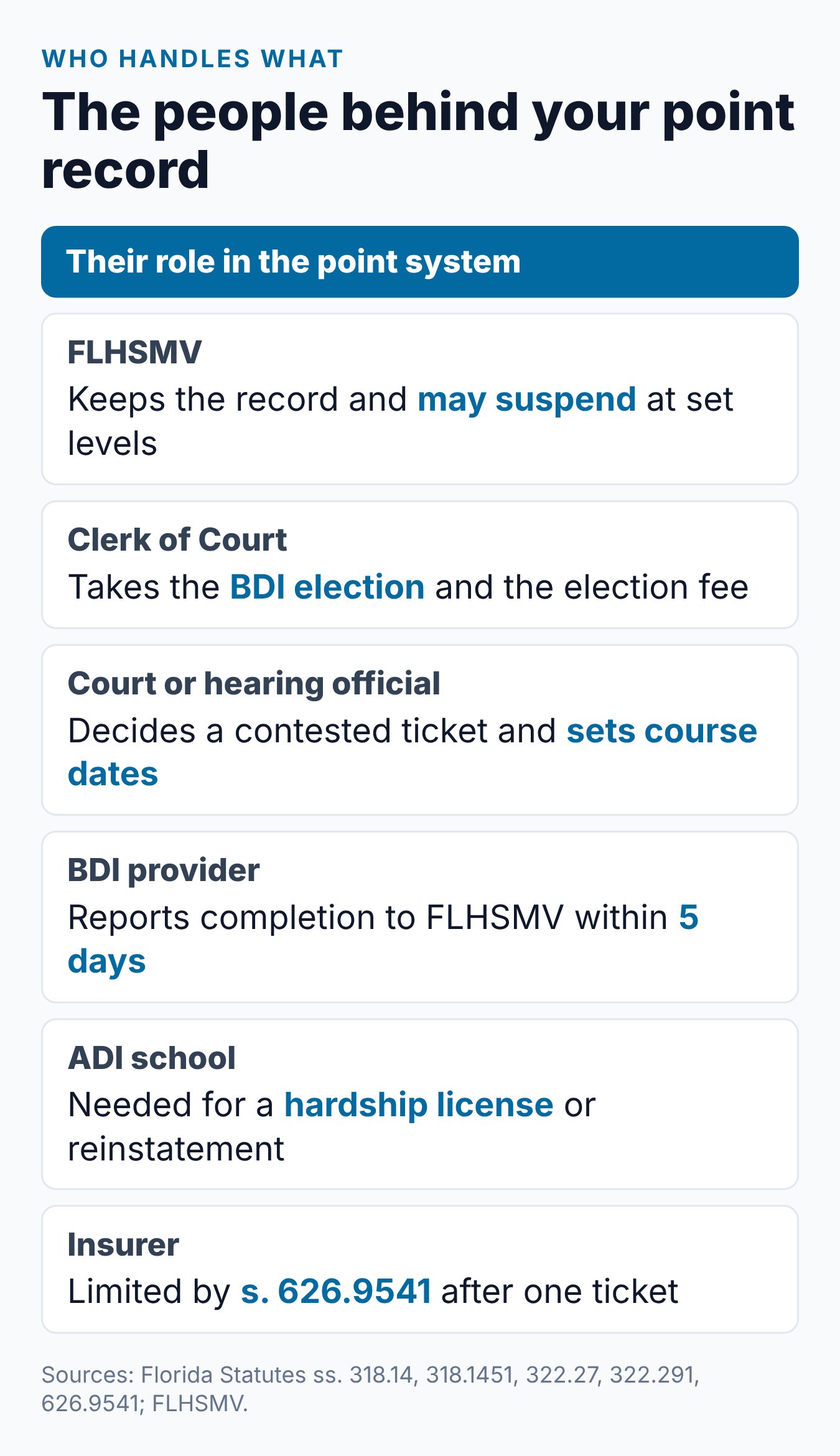 Florida Driver License Points System: Suspensions, Point Values, and BDI Options 2 Who does what in the Florida point system: FLHSMV, the Clerk of Court, the court, BDI and ADI schools, and insurers
