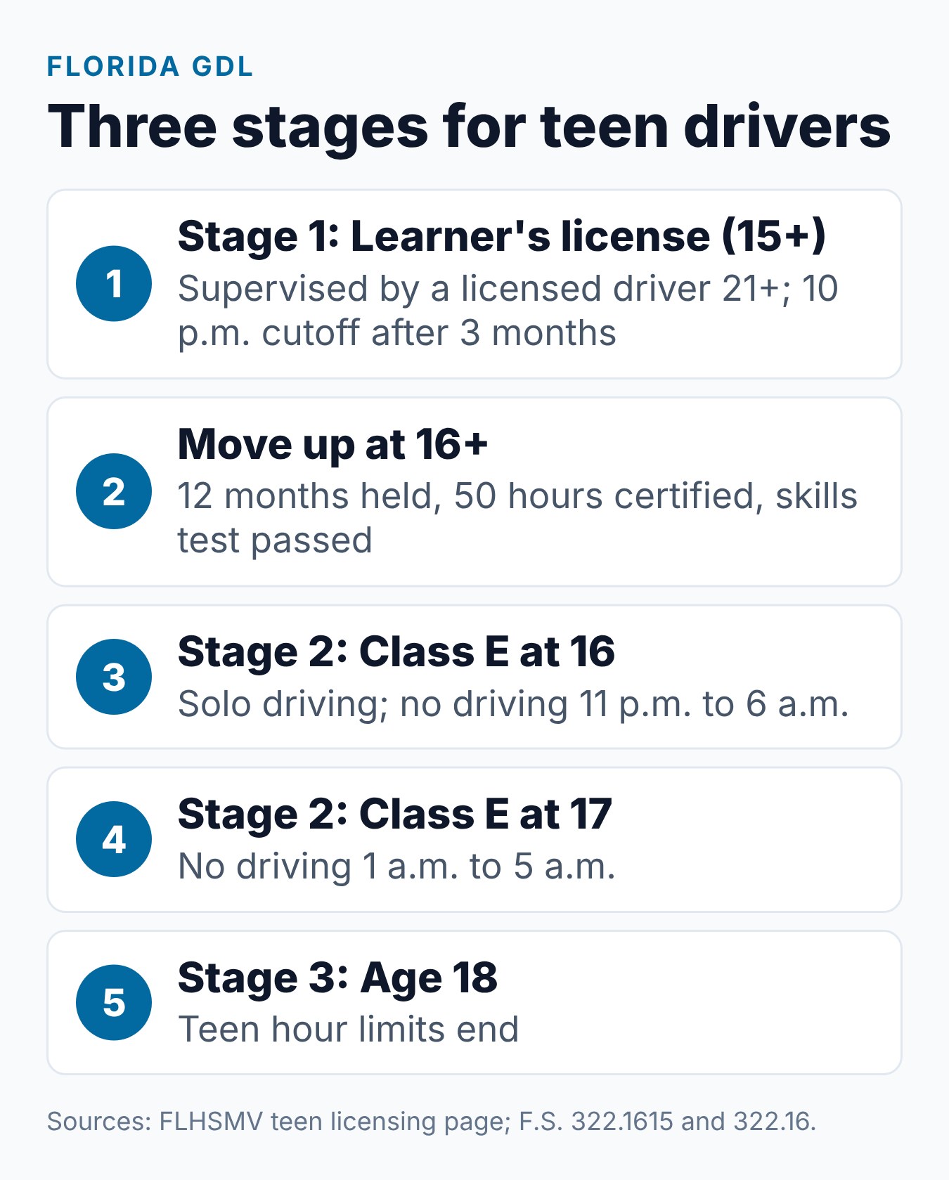 Florida Graduated Driver License (GDL): The Three Stages for Teen Drivers 1 The three stages of Florida's graduated driver license system for teens