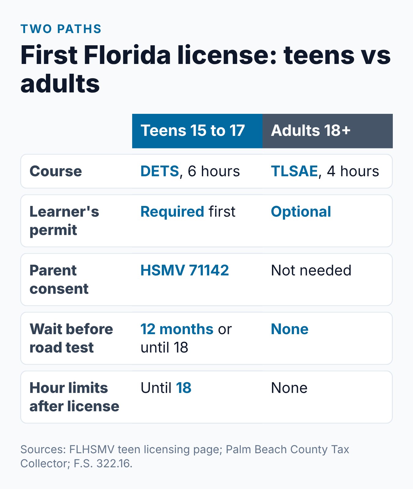 Florida Learner's Permit: How to Get It, Requirements, and What It Allows 1 Florida first license paths for teens 15 to 17 and adults 18 and older compared