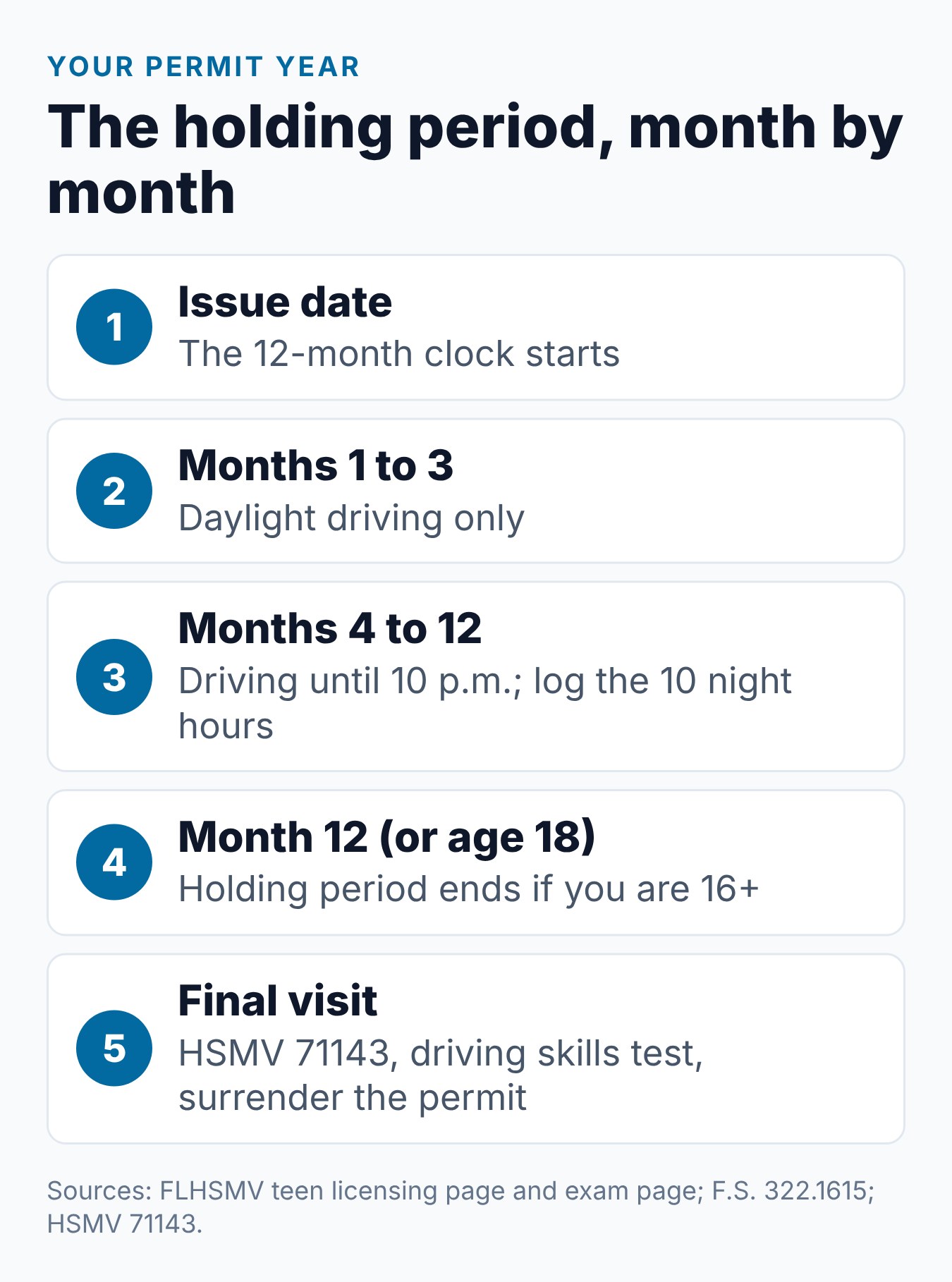 Florida Learner's Permit Holding Period: How Long Before a License? 1 Florida learner's permit holding period timeline from permit day to Class E license