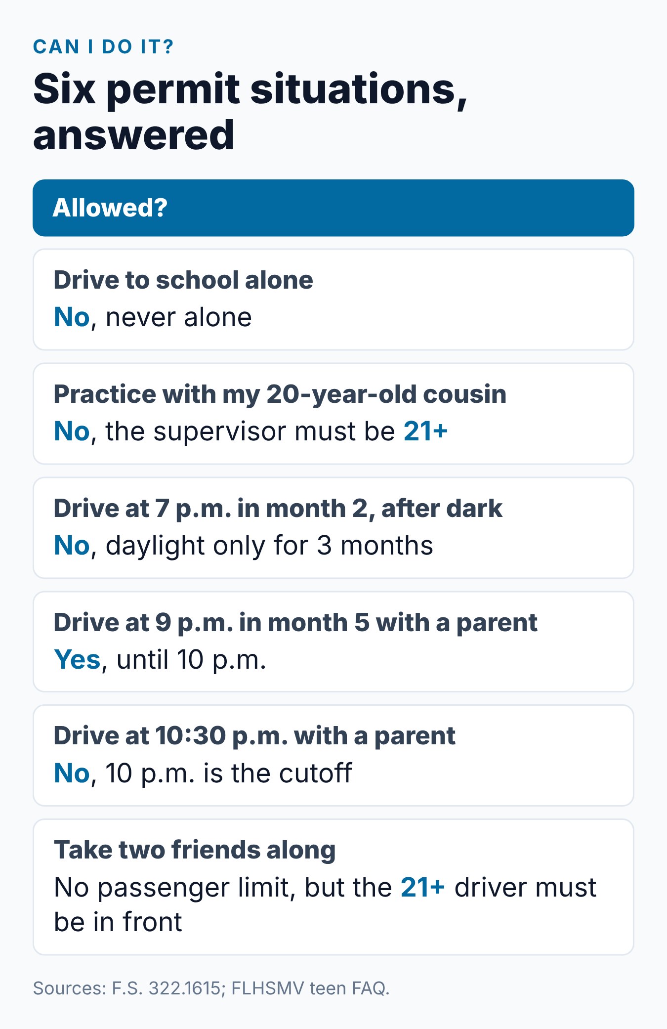 Florida Learner's Permit Restrictions: What Teens Can and Can't Do 1 Can a Florida learner's permit holder do it? Six common situations answered
