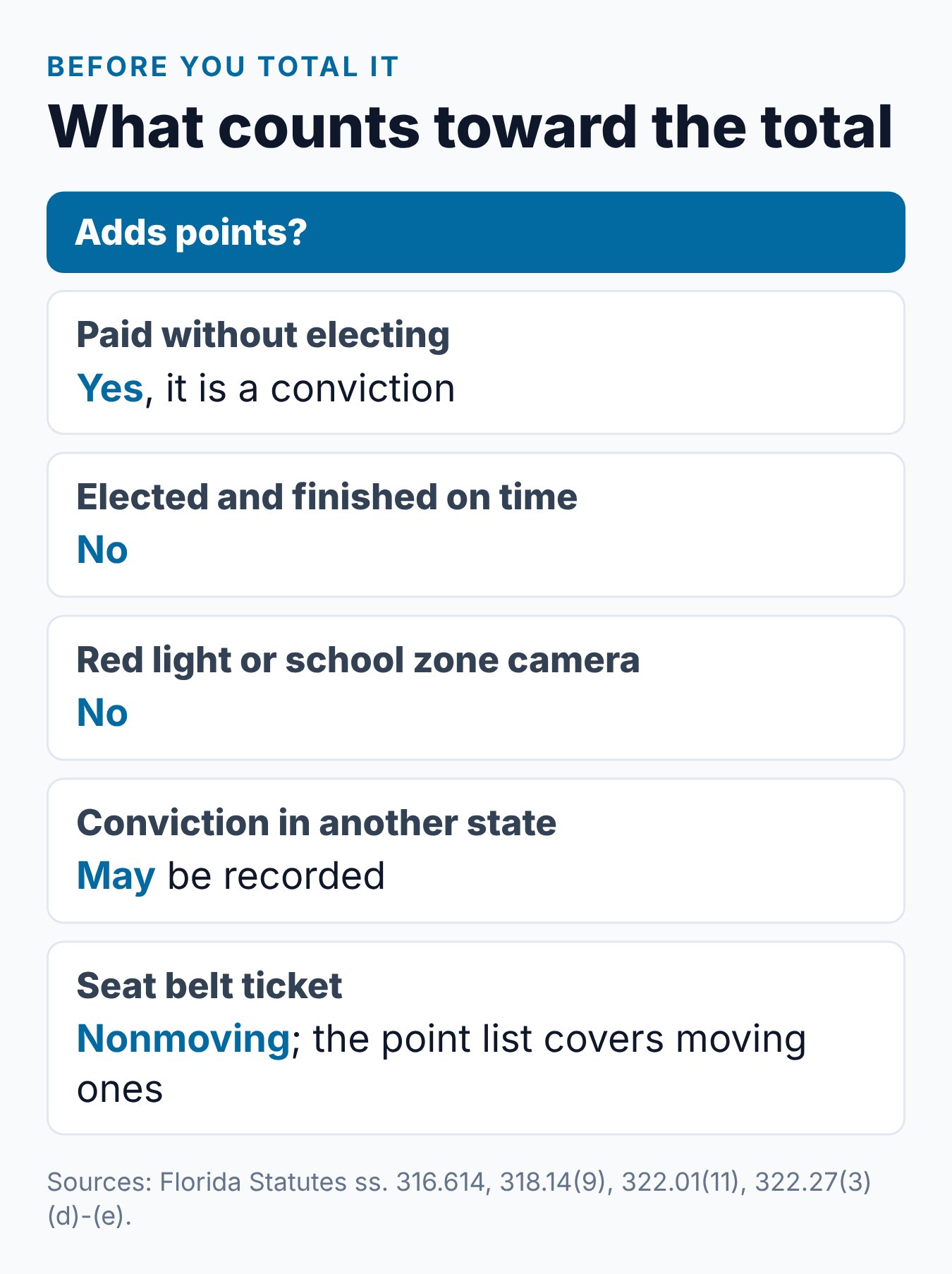 Florida License Suspension for Points: What Happens and Reinstatement Options 1 Summary card of which Florida tickets add points toward a suspension total, from paid tickets to camera and seat belt tickets