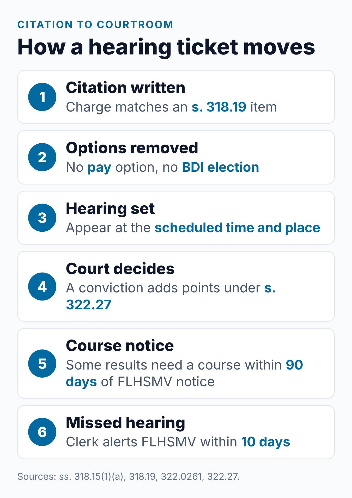 Florida Mandatory Court Appearance Tickets: When You Can't Elect Traffic School 1 How a Florida mandatory court appearance ticket moves, from the citation to the hearing and the result
