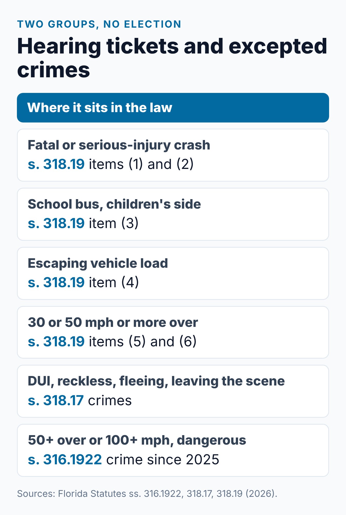 Florida Mandatory Court Appearance Tickets: When You Can't Elect Traffic School 2 The six Florida s. 318.19 mandatory hearing triggers and the crimes outside chapter 318, shown as a summary card