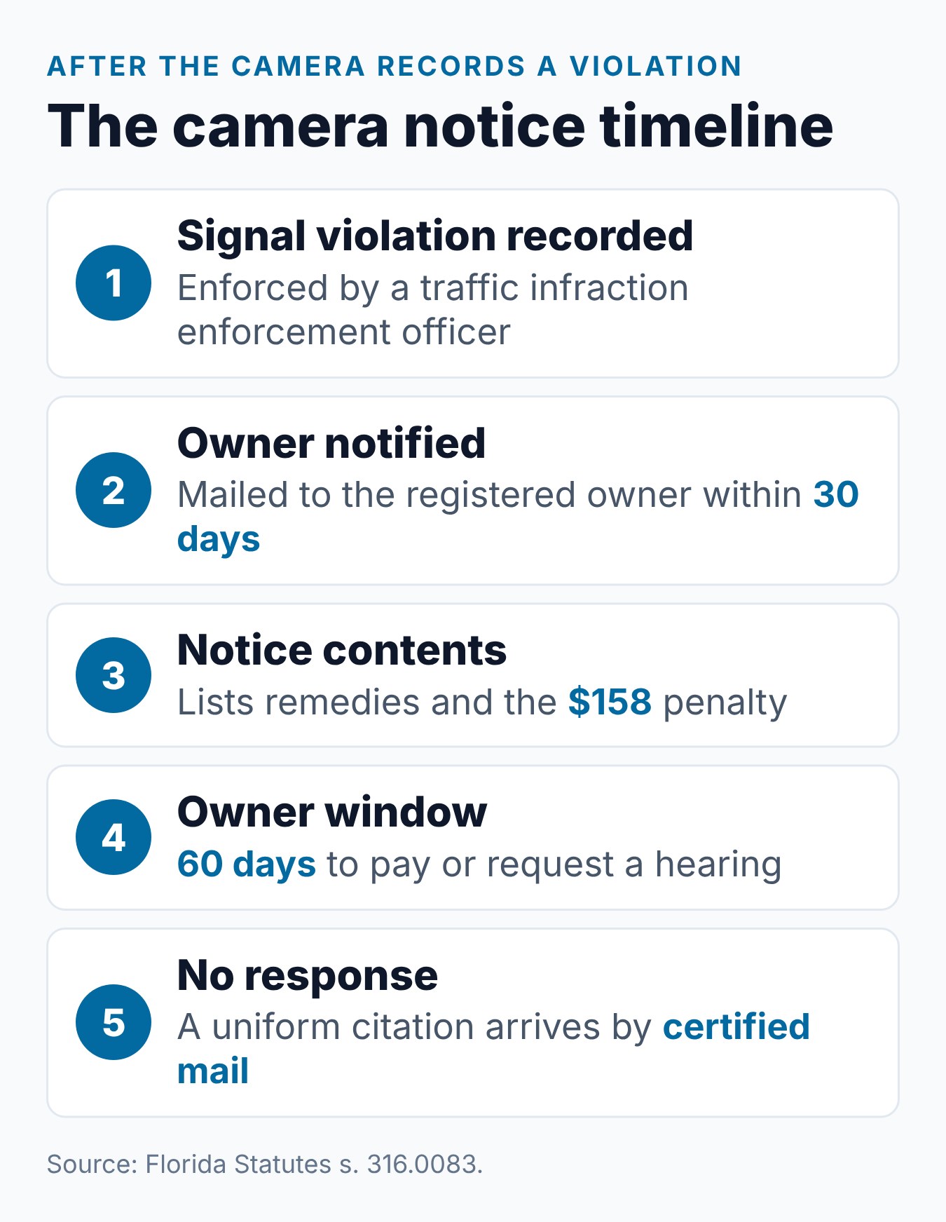 Florida Red Light Camera Tickets: Do They Add Points to Your License? 1 Florida red light camera notice timeline, from the camera image to a mailed citation