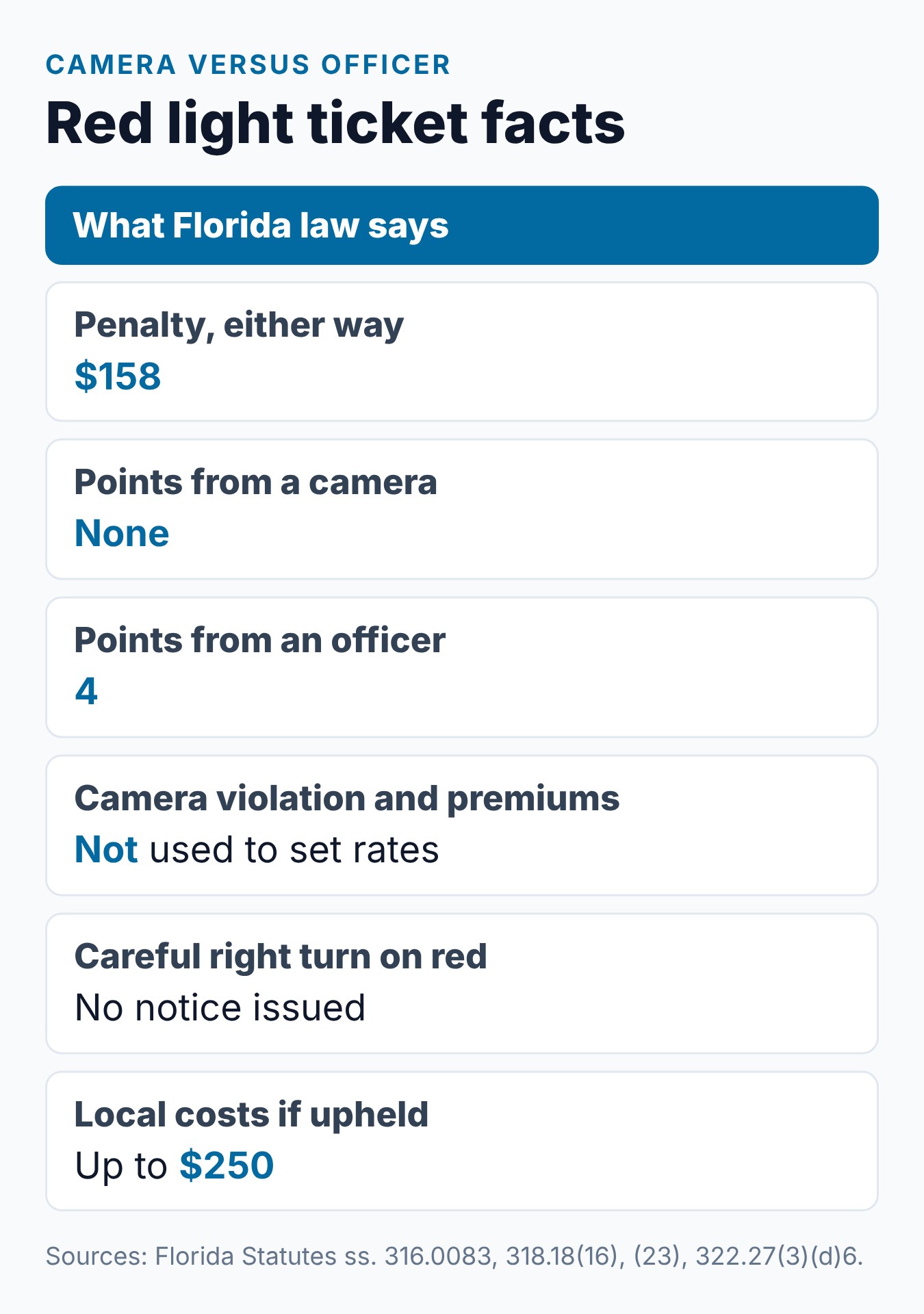 Florida Red Light Camera Tickets: Do They Add Points to Your License? 2 Florida red light ticket facts: penalty, camera and officer points, notice and hearing windows