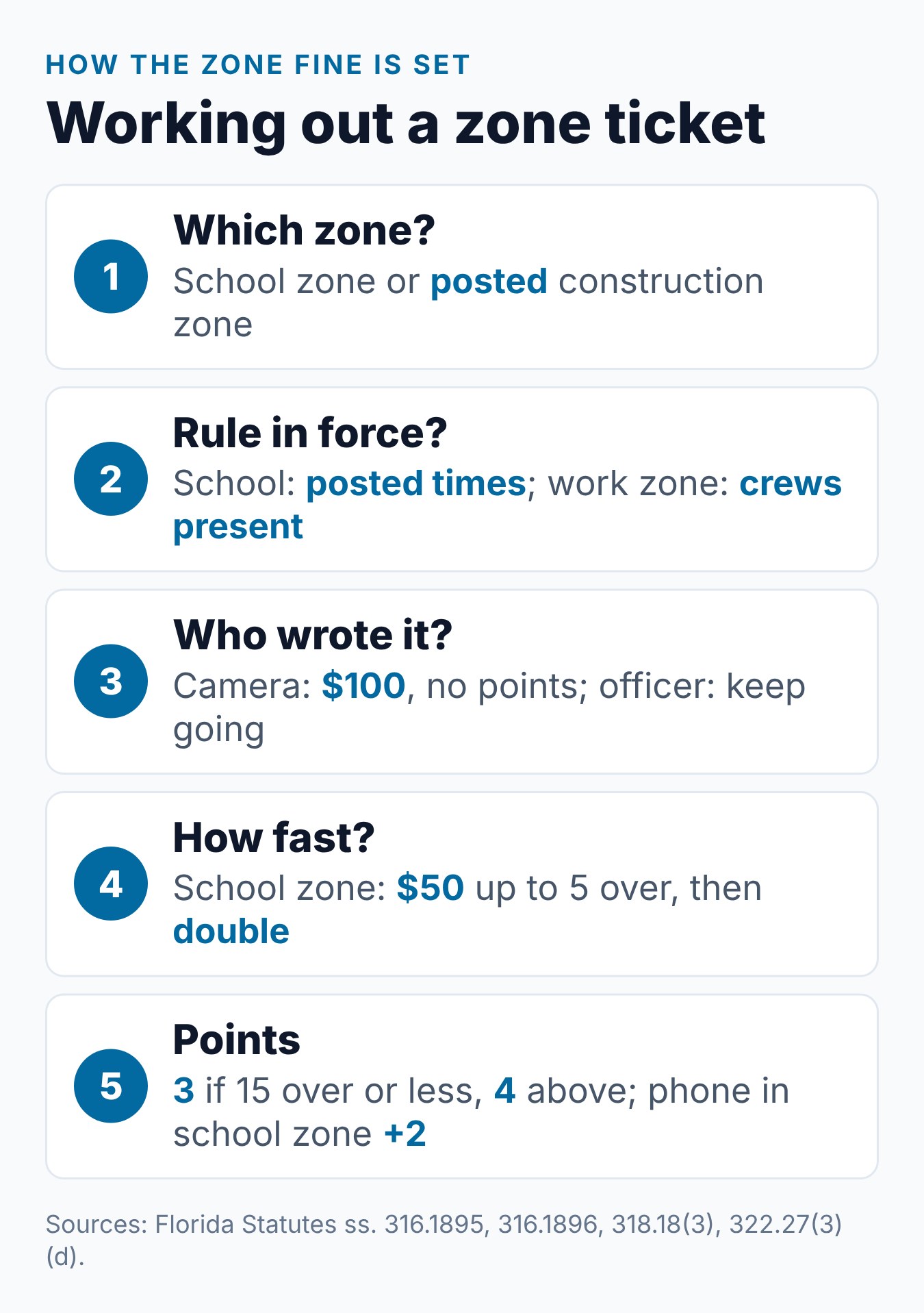 Florida School Zone and Work Zone Speeding Tickets: Higher Fines and BDI Options 1 Steps that set a Florida school zone or work zone speeding fine, from the zone to the points