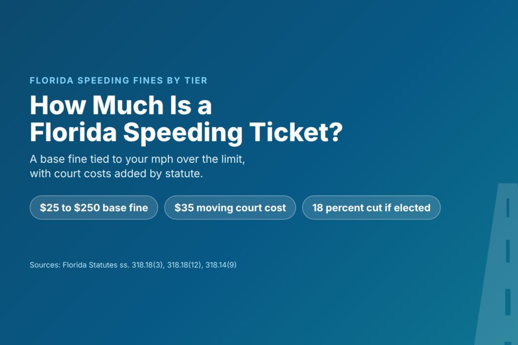 Blog Articles 5 Title card reading How Much Is a Florida Speeding Ticket, with chips for $25 to $250, $35 court cost and an 18 percent cut