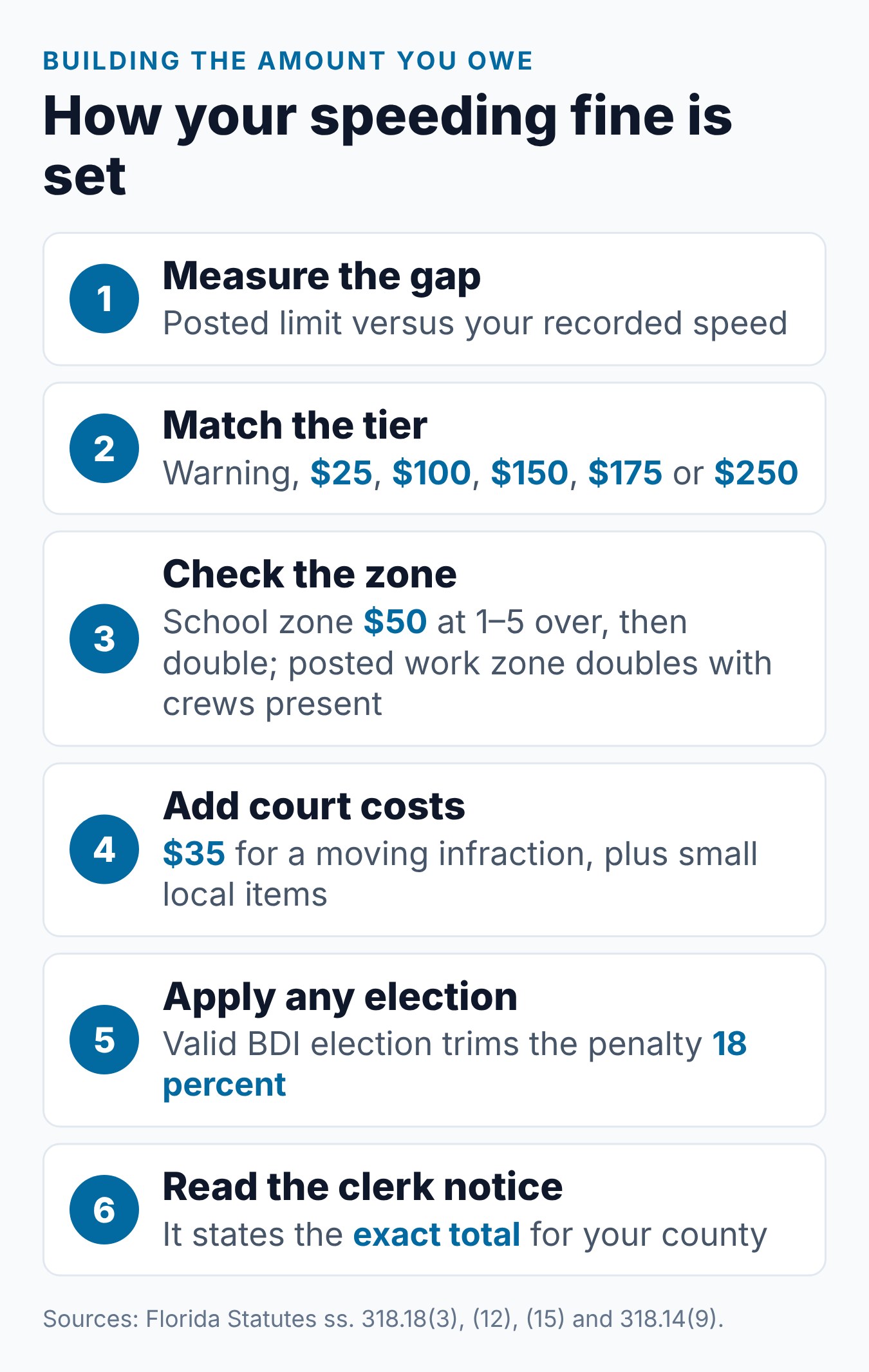 How Much Is a Speeding Ticket in Florida? Fines by Speed 1 How a Florida speeding fine is built, from the mph over to the clerk's notice