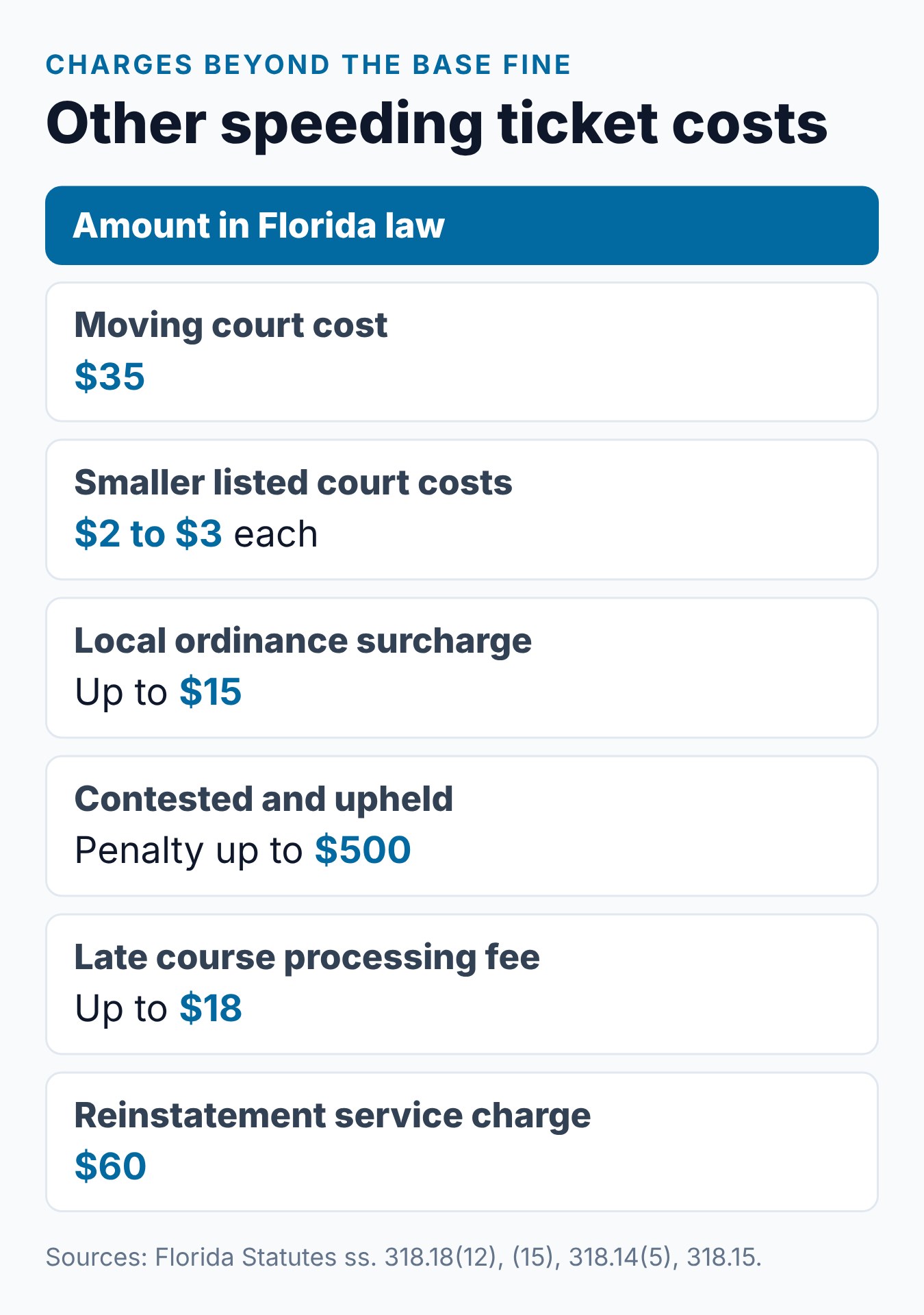 How Much Is a Speeding Ticket in Florida? Fines by Speed 2 Florida speeding ticket costs beyond the base fine: court costs, surcharge, hearing penalty and fees