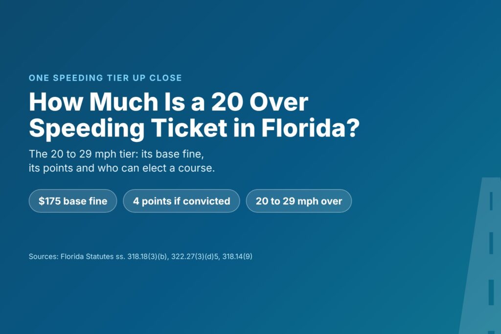 Blog Articles 4 Title card reading How Much Is a 20 Over Speeding Ticket in Florida, with chips for $175, 4 points and the 20 to 29 mph tier