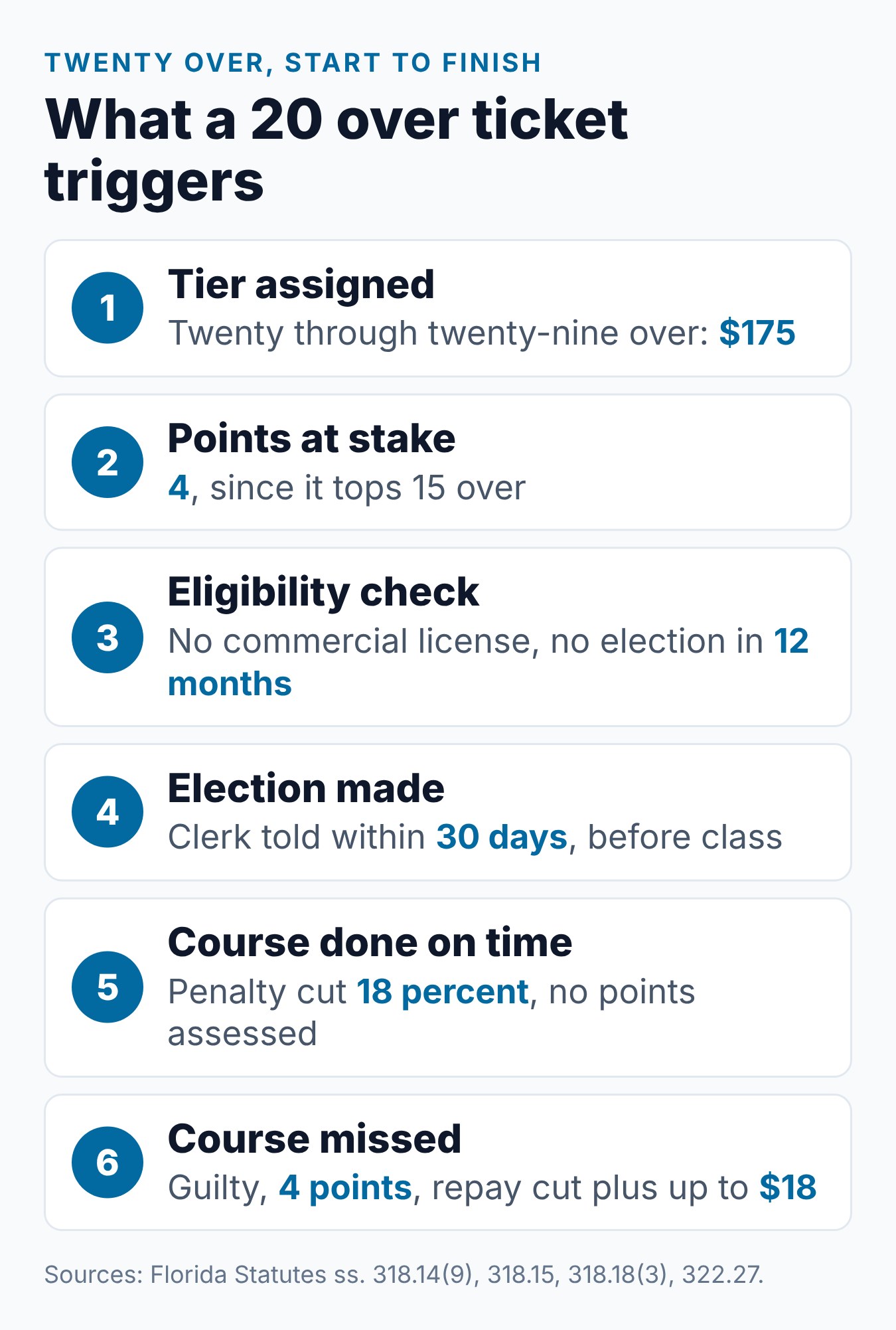 How Much Is a 20 Over Speeding Ticket in Florida? 1 Steps for a 20 over speeding ticket in Florida, from the $175 tier to the election result