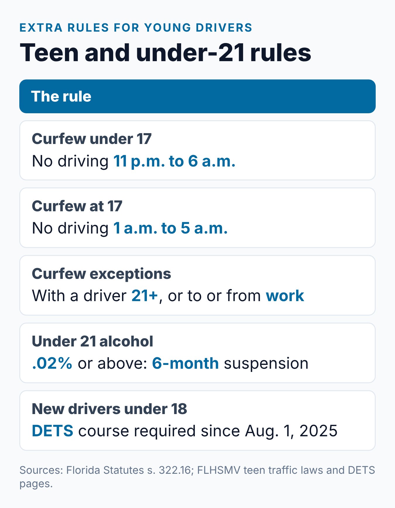 Florida Teen Driver License Points: The 6-Point Rule 2 Summary card of the extra Florida rules for drivers under 18 and under 21, from the 6-point limit to curfews
