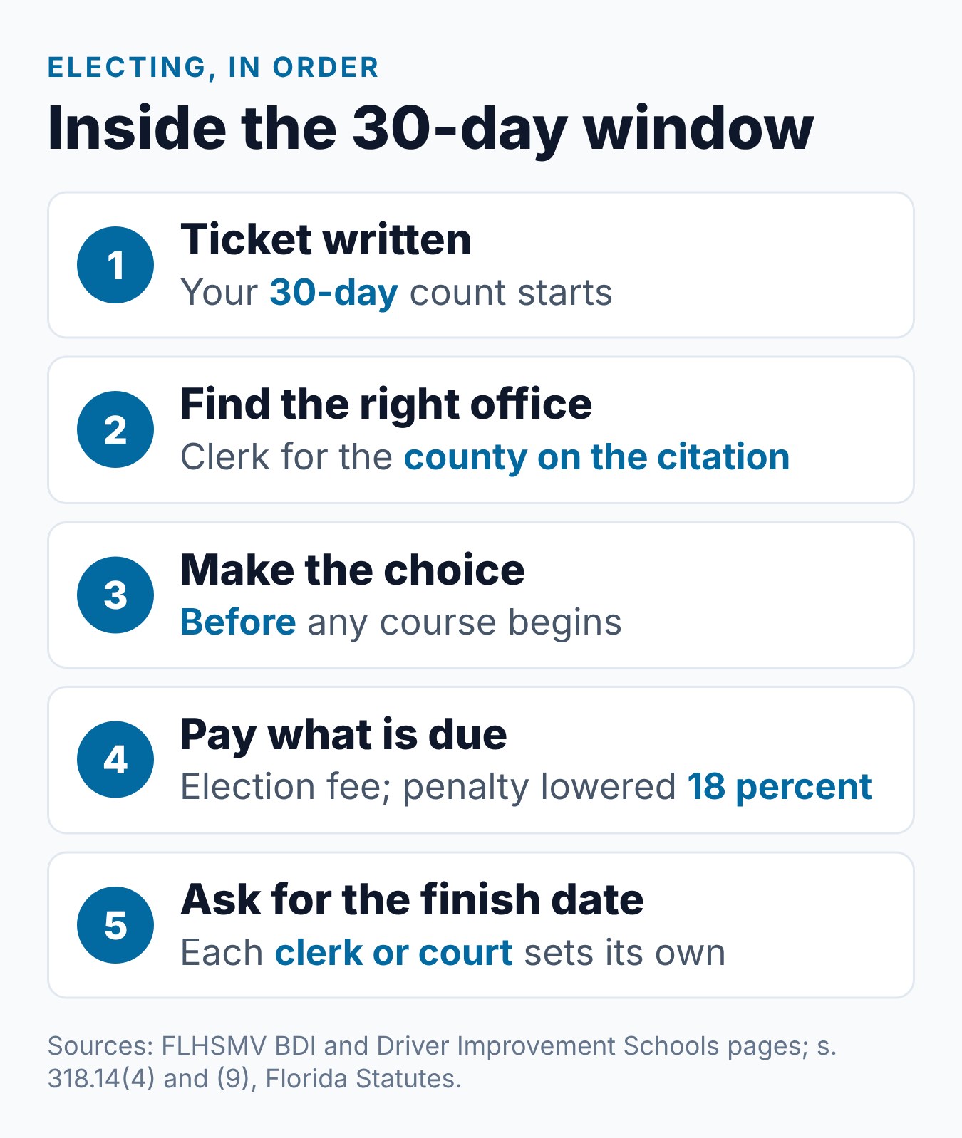 Florida Traffic School Deadline: 30 Days to Elect 1 The 30-day election window in Florida, from the citation to getting a finish date from the clerk