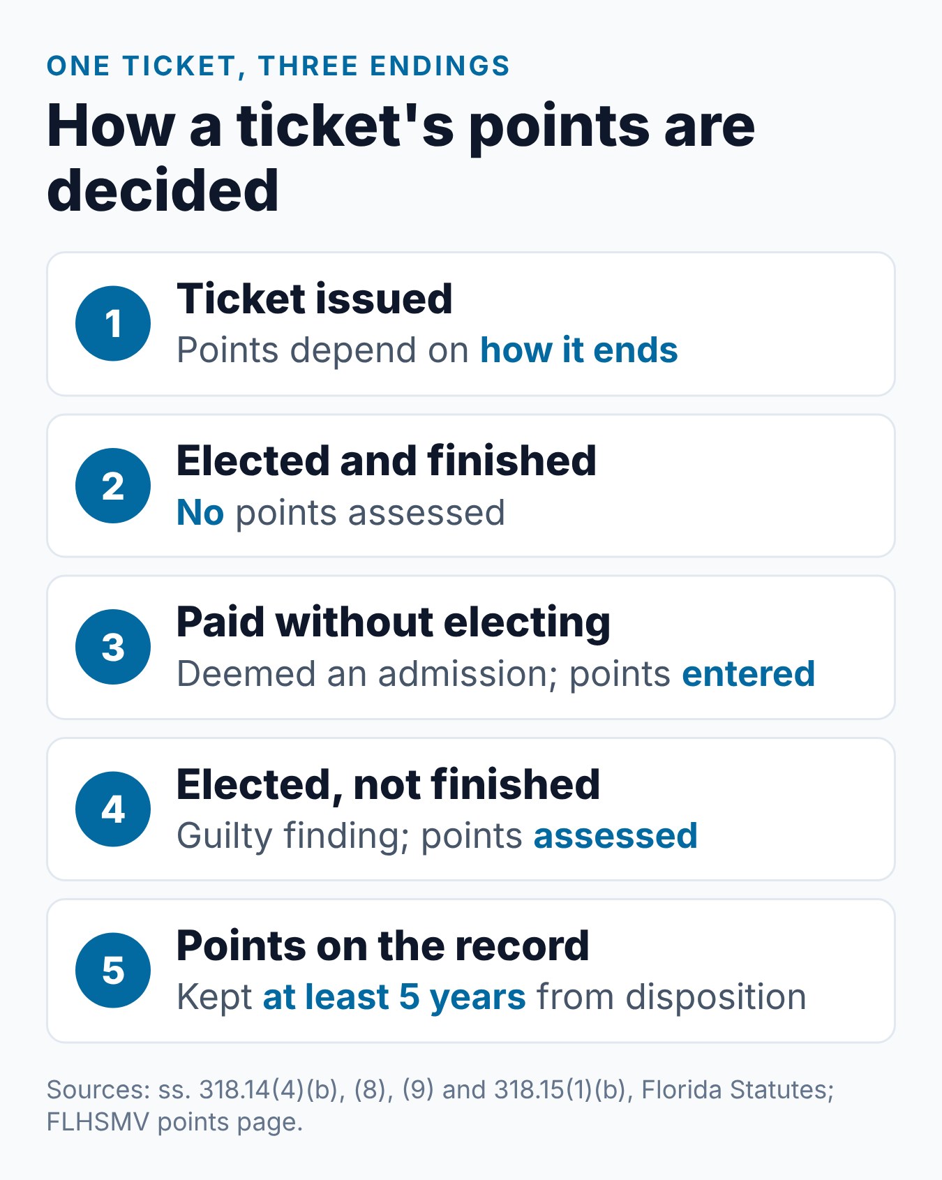 Florida Traffic School Points: Does BDI Keep Points Off? 1 How one Florida ticket's points are decided, from a valid election to paying without electing