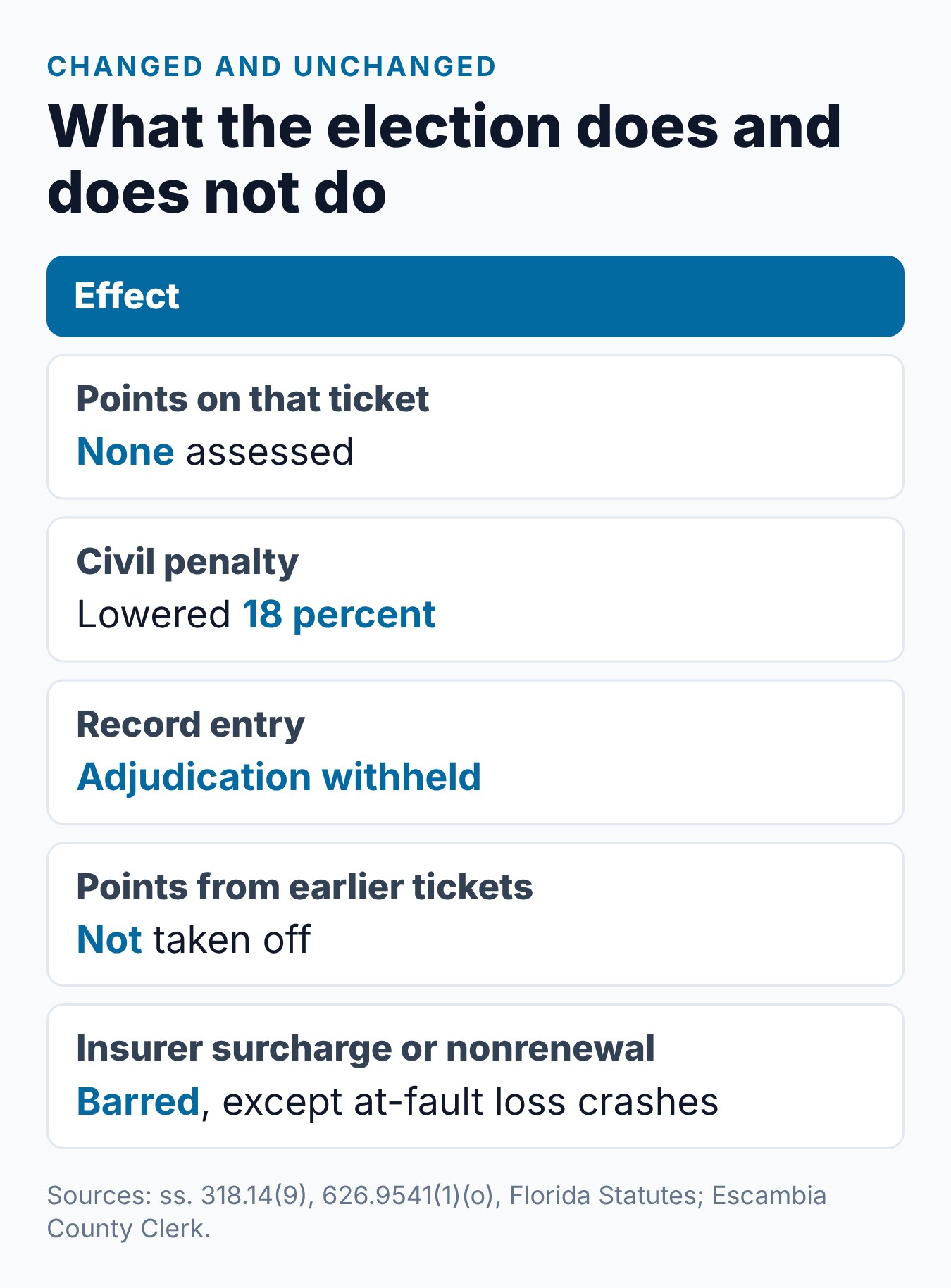 Florida Traffic School Points: Does BDI Keep Points Off? 2 What a Florida traffic school election changes and what it does not, from points to the record entry