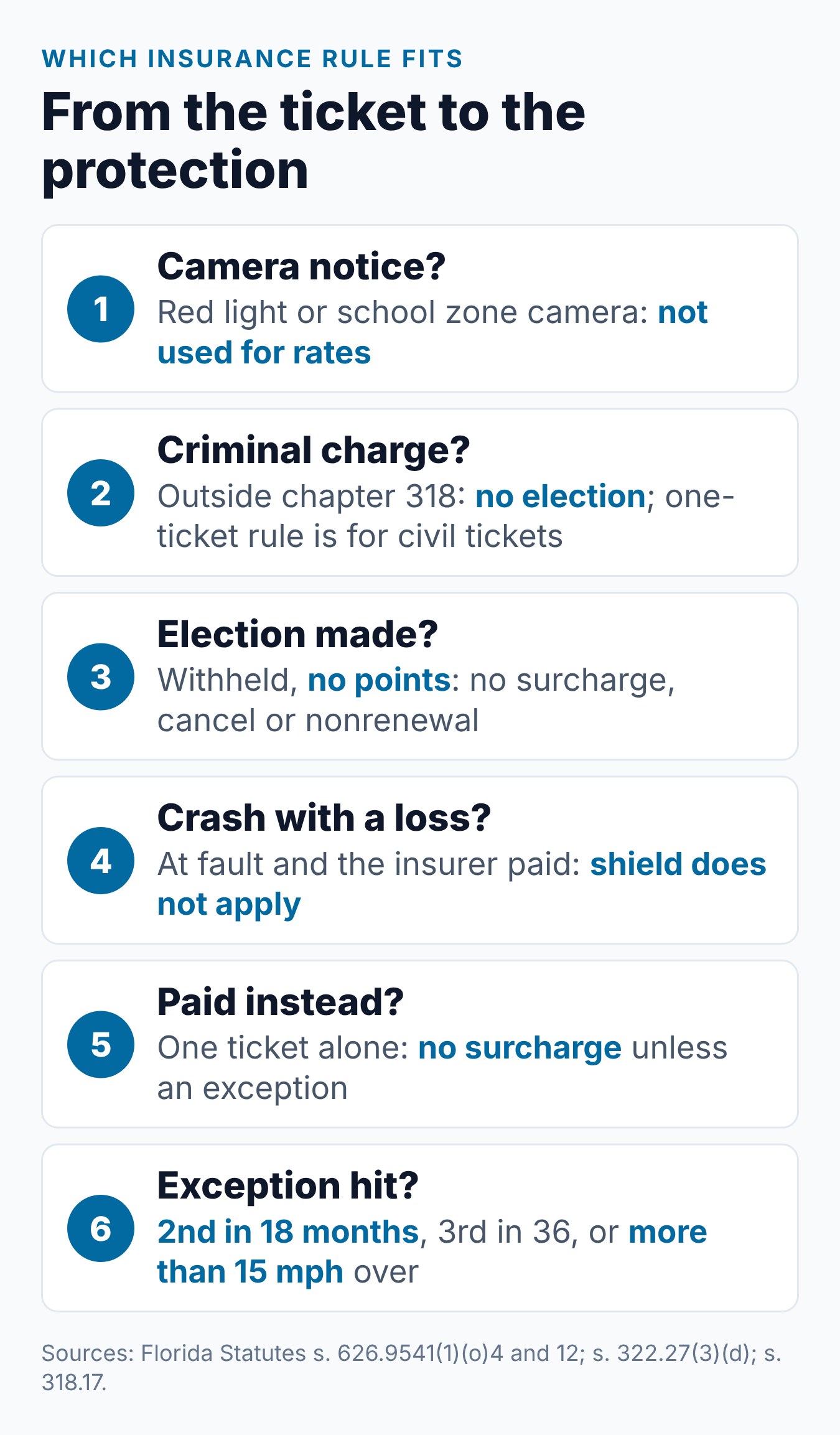 Florida Traffic Ticket Insurance: What the Law Says 1 How a Florida ticket meets the insurance rules, from the type of ticket to the protection that may apply