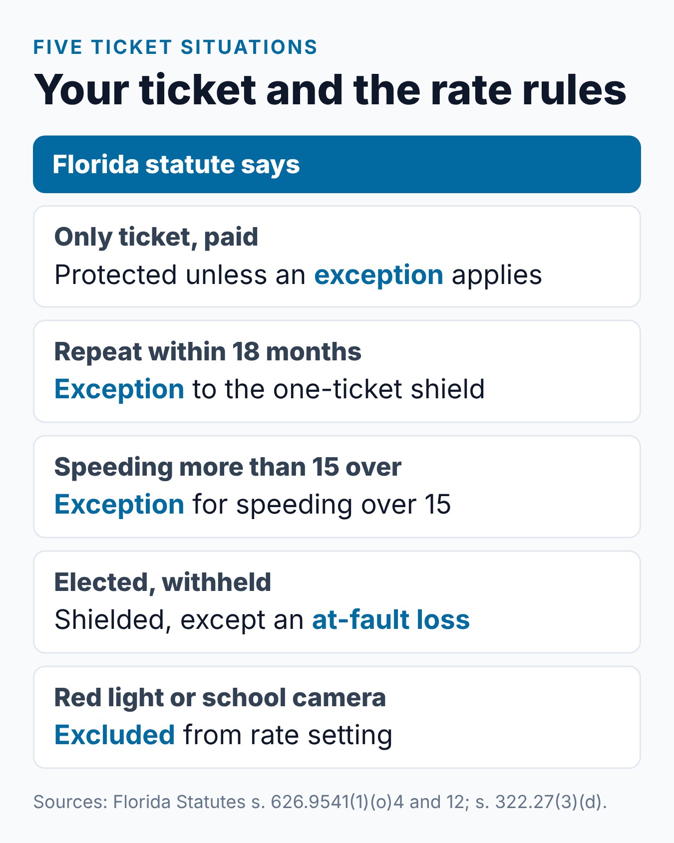 Florida Traffic Ticket Insurance: What the Law Says 2 Florida traffic ticket insurance rules at a glance: one ticket, repeat tickets, speeding over 15, BDI election and camera tickets