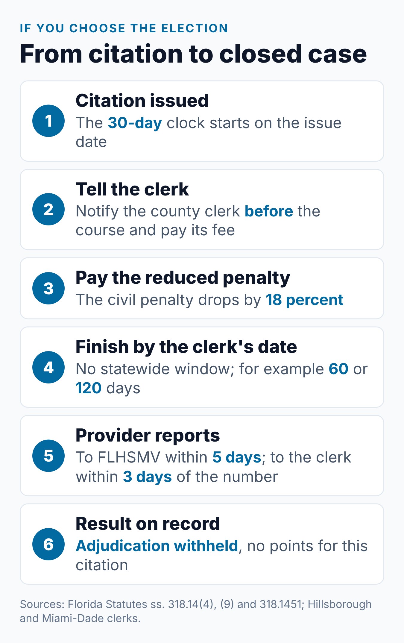 Florida Traffic Ticket: Costs, Points, and Traffic School Options 1 Steps after a Florida traffic ticket when you elect BDI, from the 30-day choice to the clerk filing