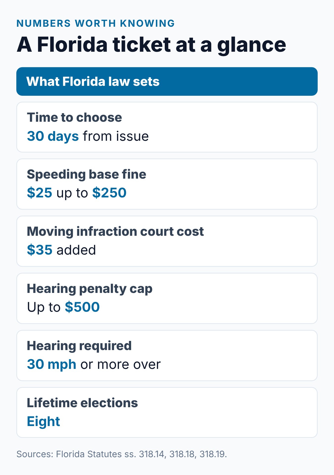 Florida Traffic Ticket: Costs, Points, and Traffic School Options 2 Florida traffic ticket numbers at a glance: deadline, fine range, court cost, points and the hearing line