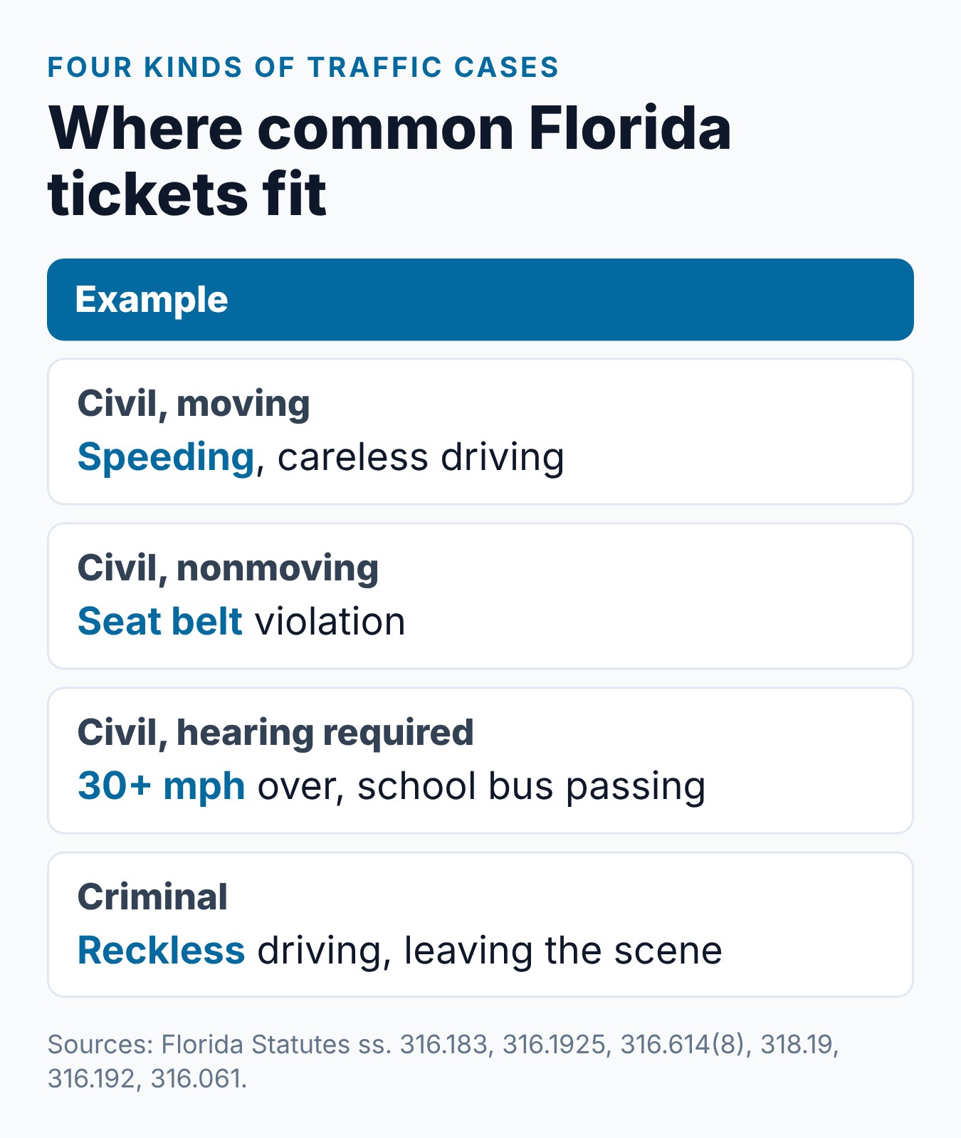 Is a Speeding Ticket a Misdemeanor in Florida? 2 Florida traffic tickets sorted by type: civil moving, civil nonmoving, hearing required and criminal