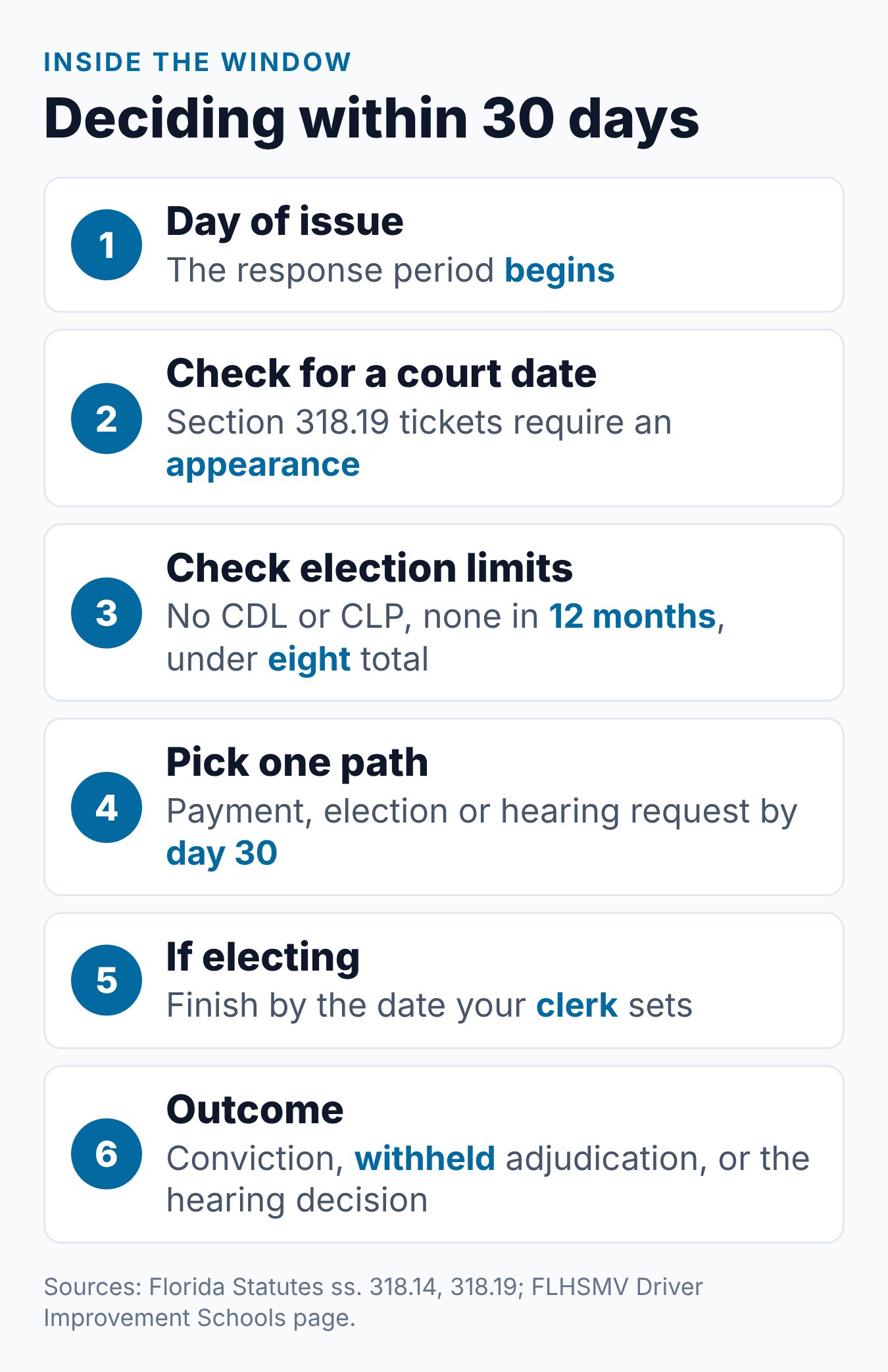 Florida Traffic Ticket Options: Pay, Elect Traffic School, or Contest 1 Florida ticket options within the 30-day window, from the issue date to the case result