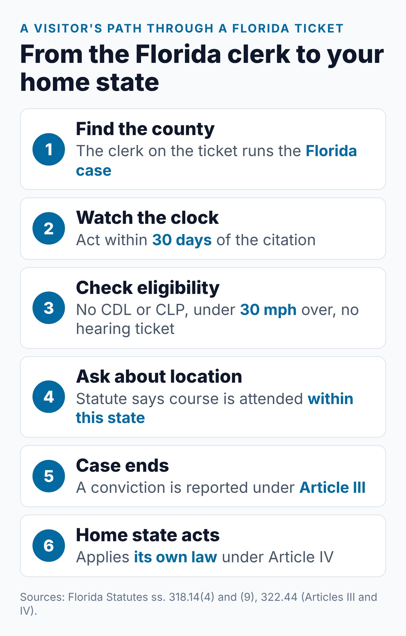 Florida Traffic Ticket from Out of State: What Happens to Your License 1 Steps for a driver with an out-of-state license after a Florida speeding ticket, from the clerk to the home state
