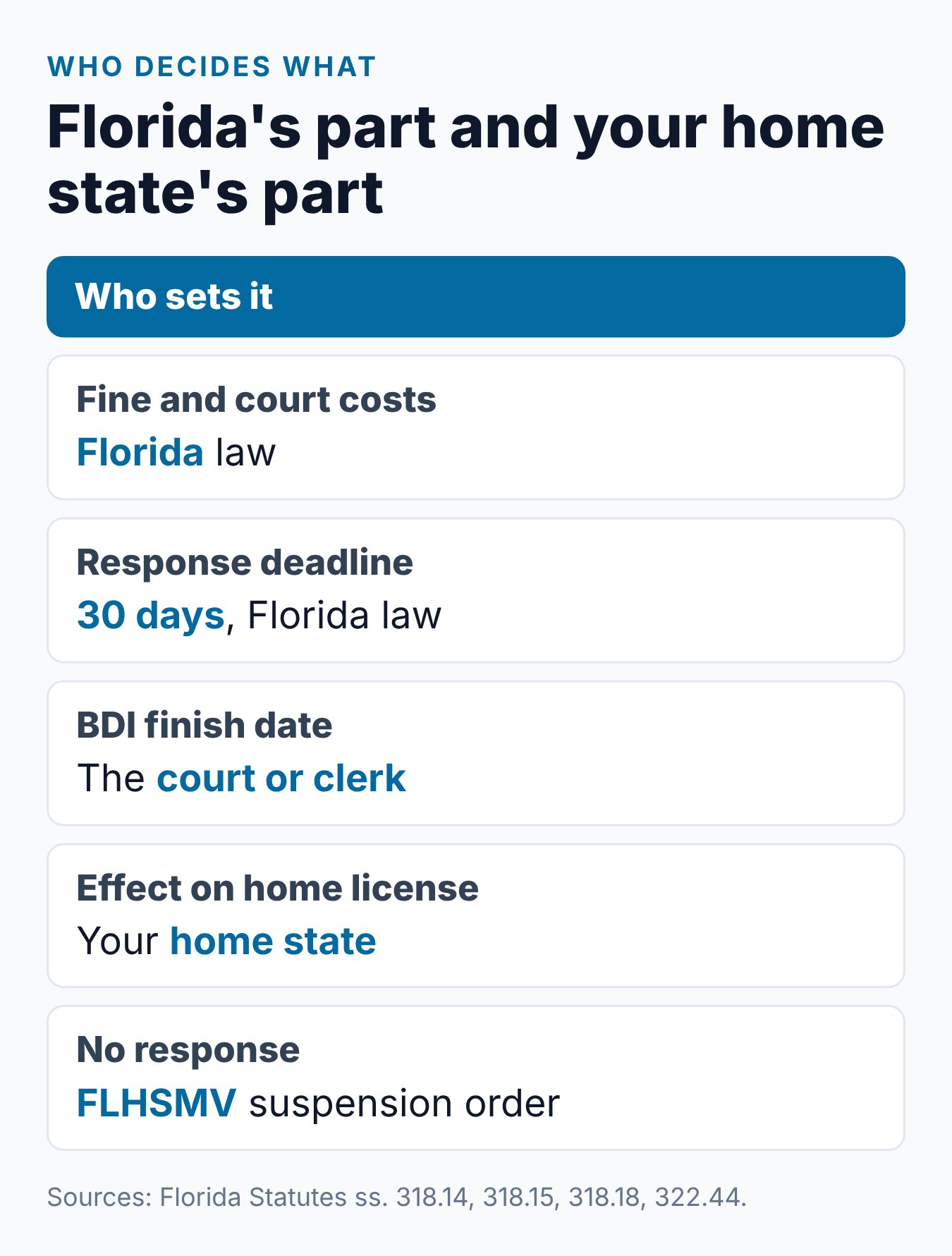 Florida Traffic Ticket from Out of State: What Happens to Your License 2 Out-of-state driver with a Florida ticket: what Florida decides, what the home state decides, and the key deadlines