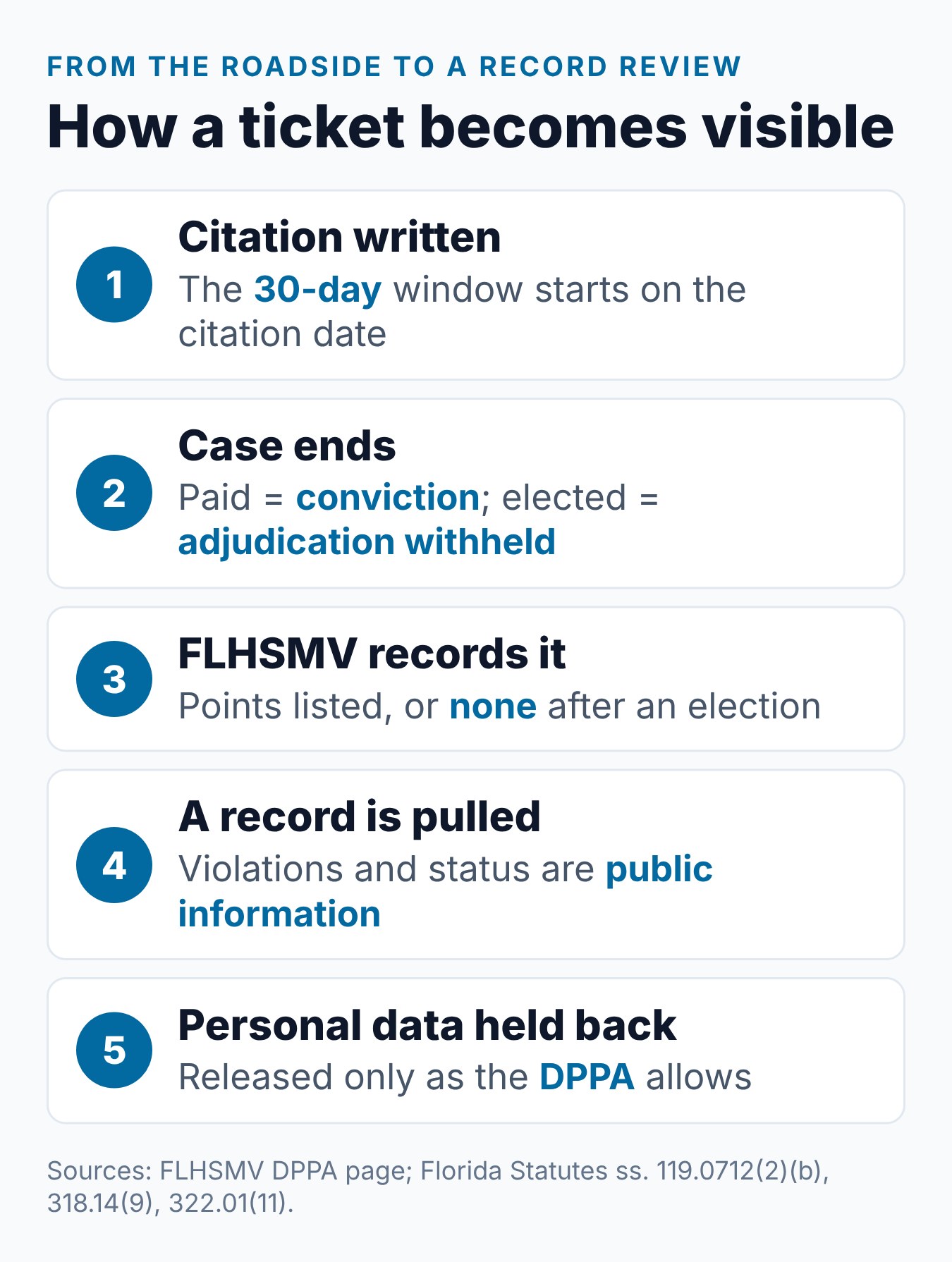 Will My Florida Traffic Violations Show Up on a Background Check? 1 Steps showing how a Florida ticket reaches a driving record and which parts a reviewer can see