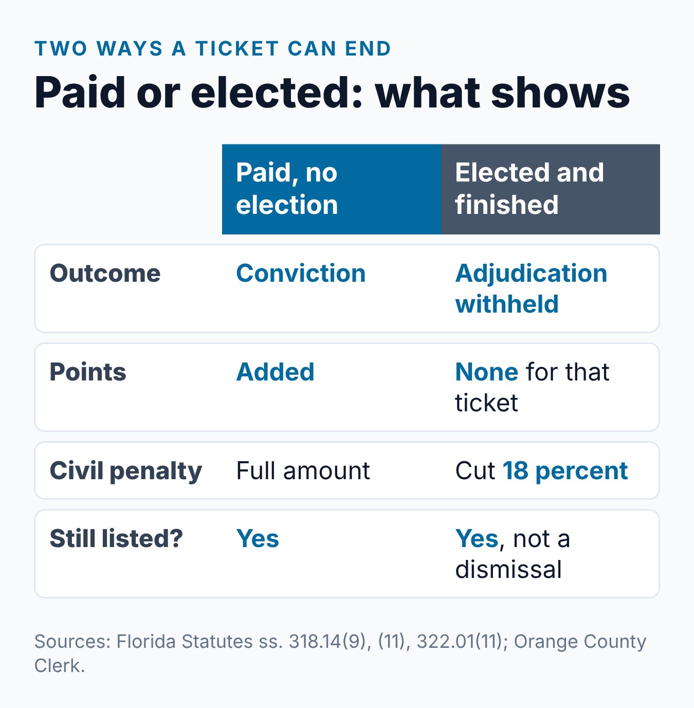 Will My Florida Traffic Violations Show Up on a Background Check? 2 Summary card comparing how a paid Florida ticket and an elected ticket appear on a driving record