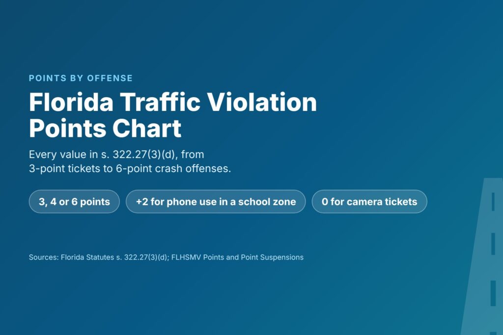 Blog Articles 10 Title card reading Florida Traffic Violation Points Chart, with 3, 4 and 6 point offenses, plus 2 for phone use in a school zone and 0 for camera tickets
