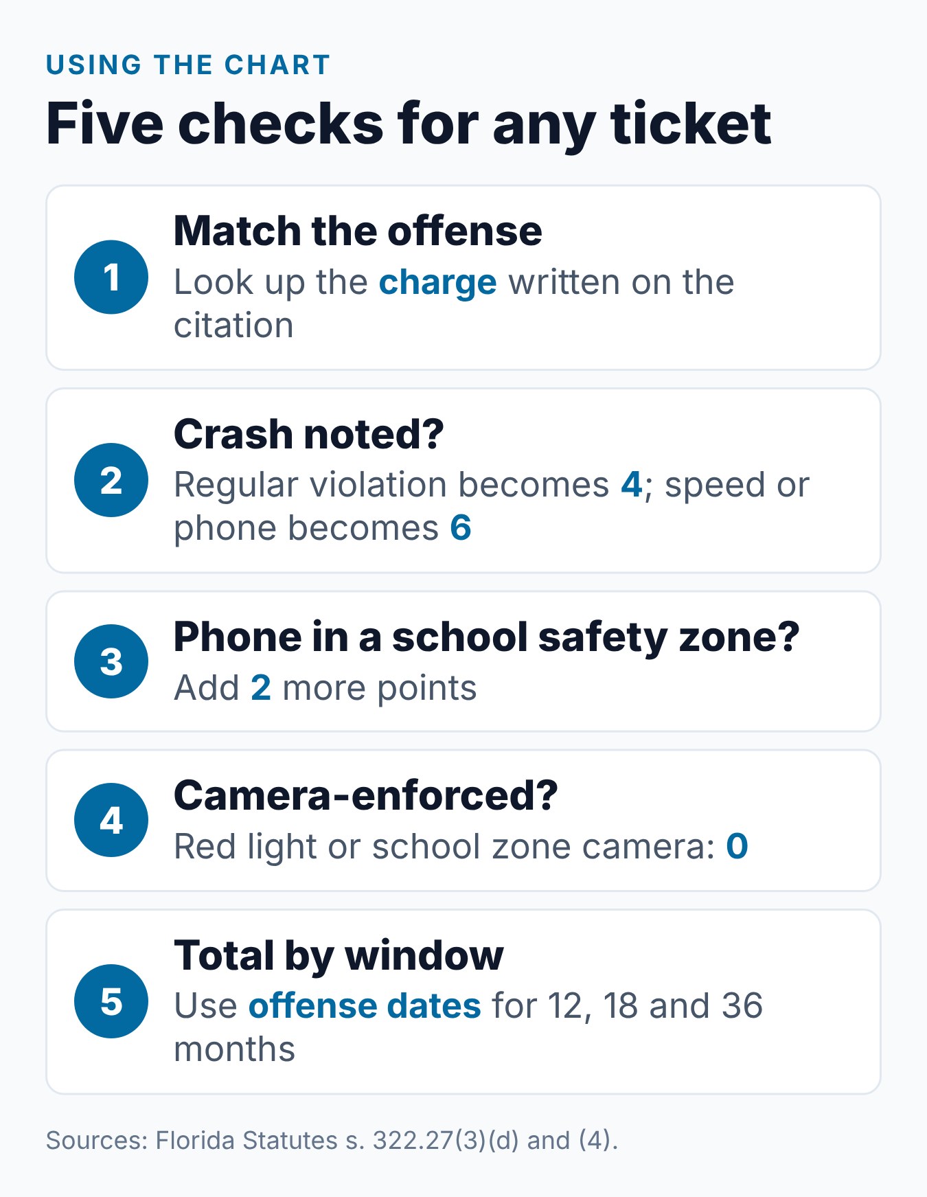 Florida Traffic Violation Points Chart: How Many Points for Each Offense 1 How to use the Florida points chart: find the offense, check for a crash, add phone points, then total by offense date